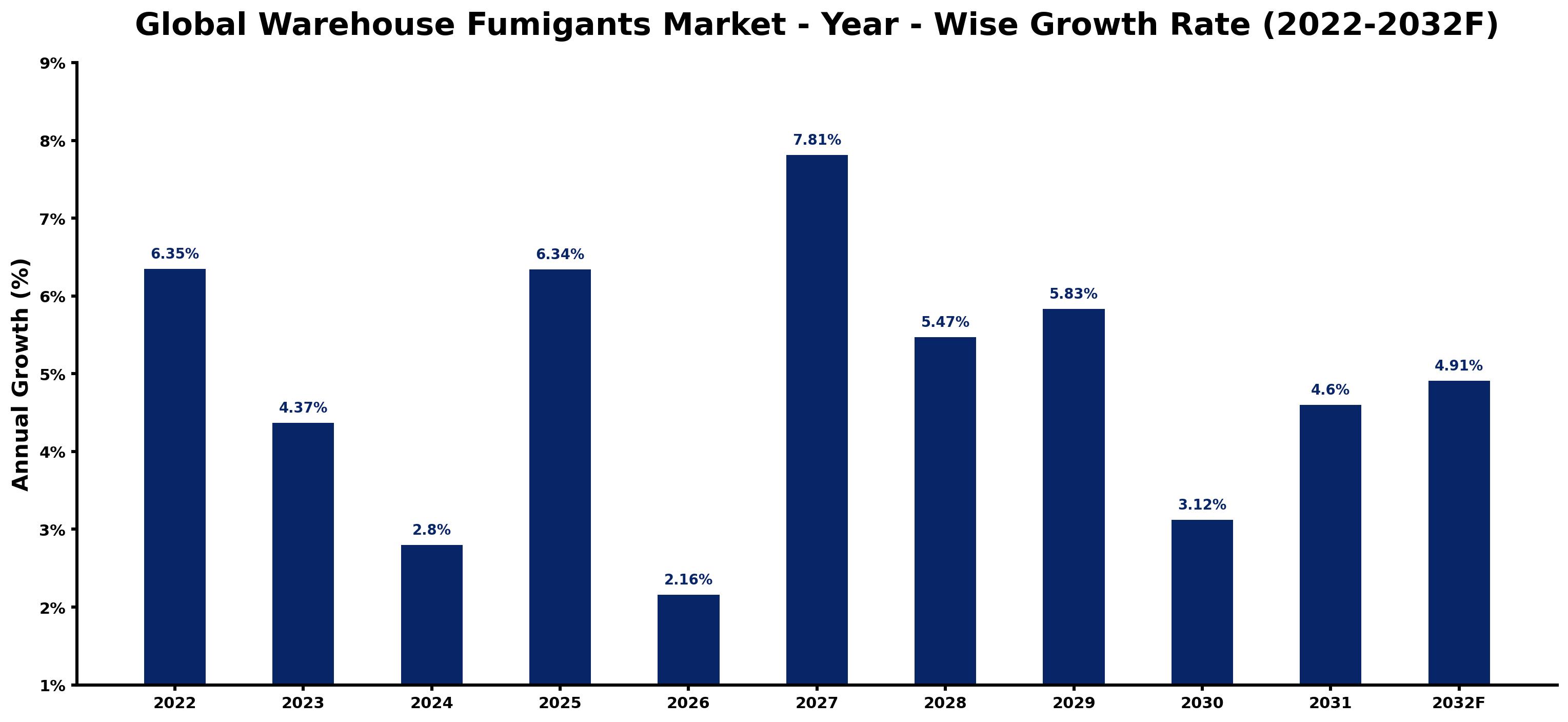 Global Warehouse Fumigants Market Year-wise Growth Rate and Key Drivers