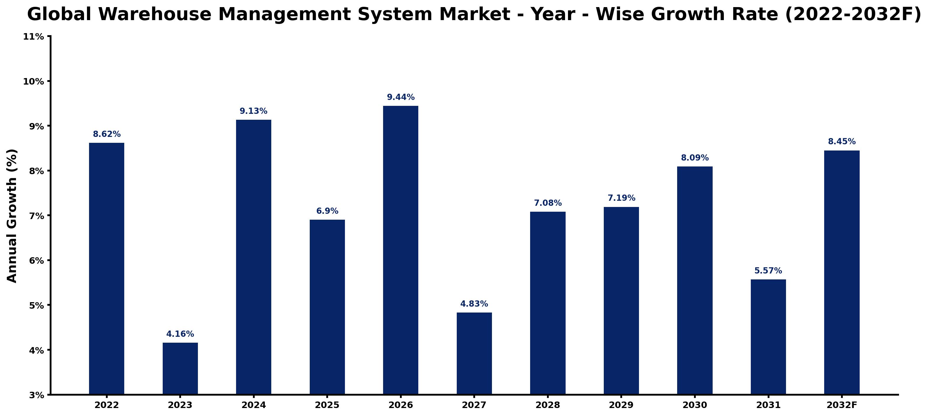 Global Warehouse Management System Market Year-wise Growth Rate and Key Drivers