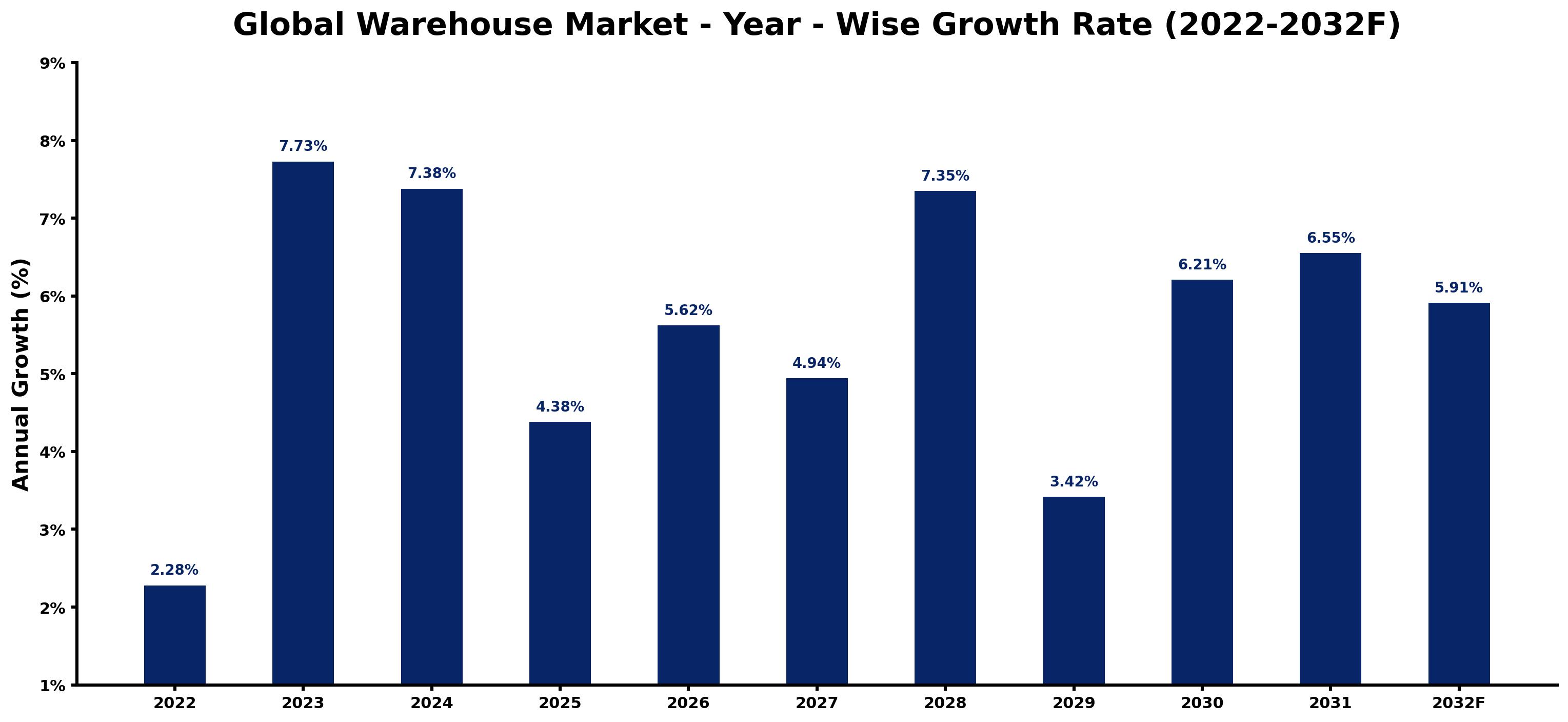 Global Warehouse Market Year-wise Growth Rate and Key Drivers