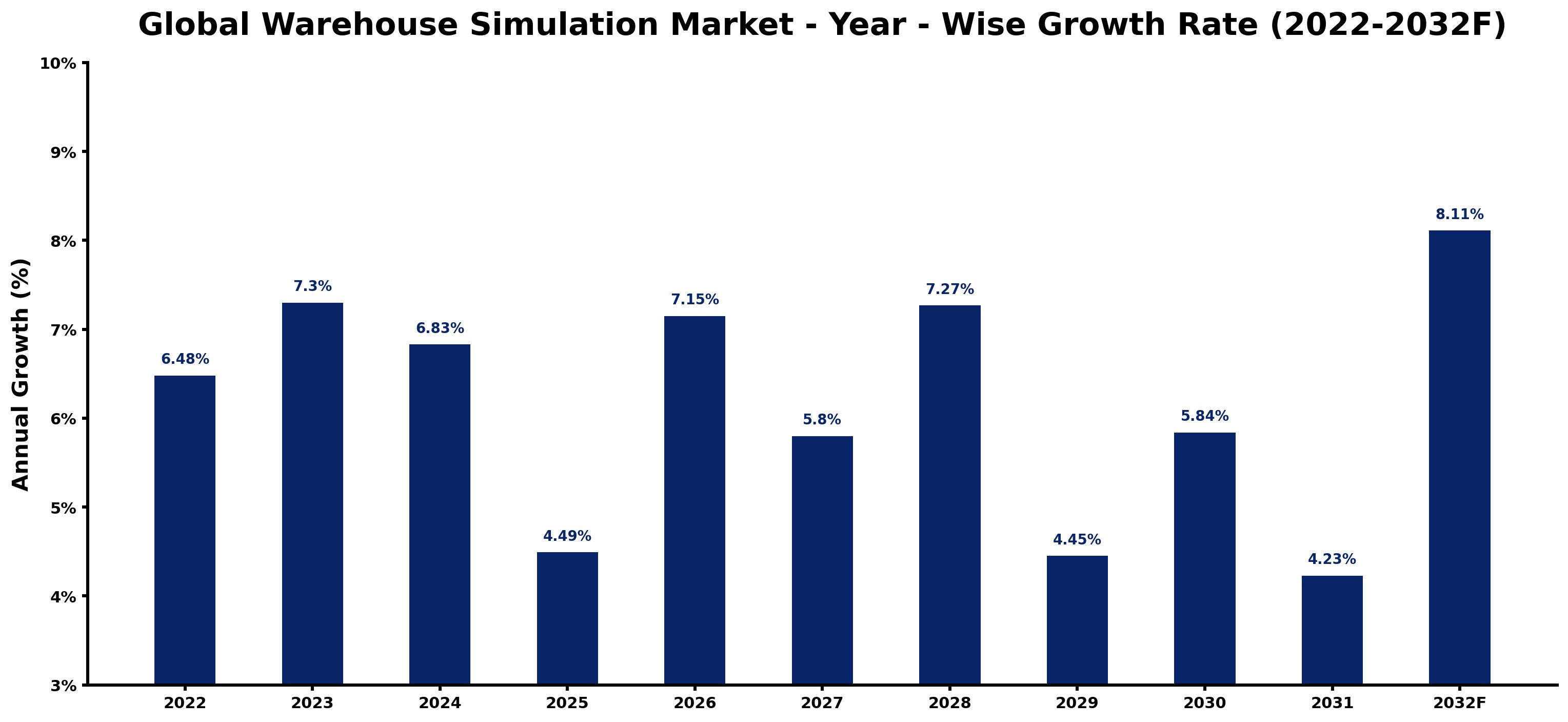 Global Warehouse Simulation Market Year-wise Growth Rate and Key Drivers