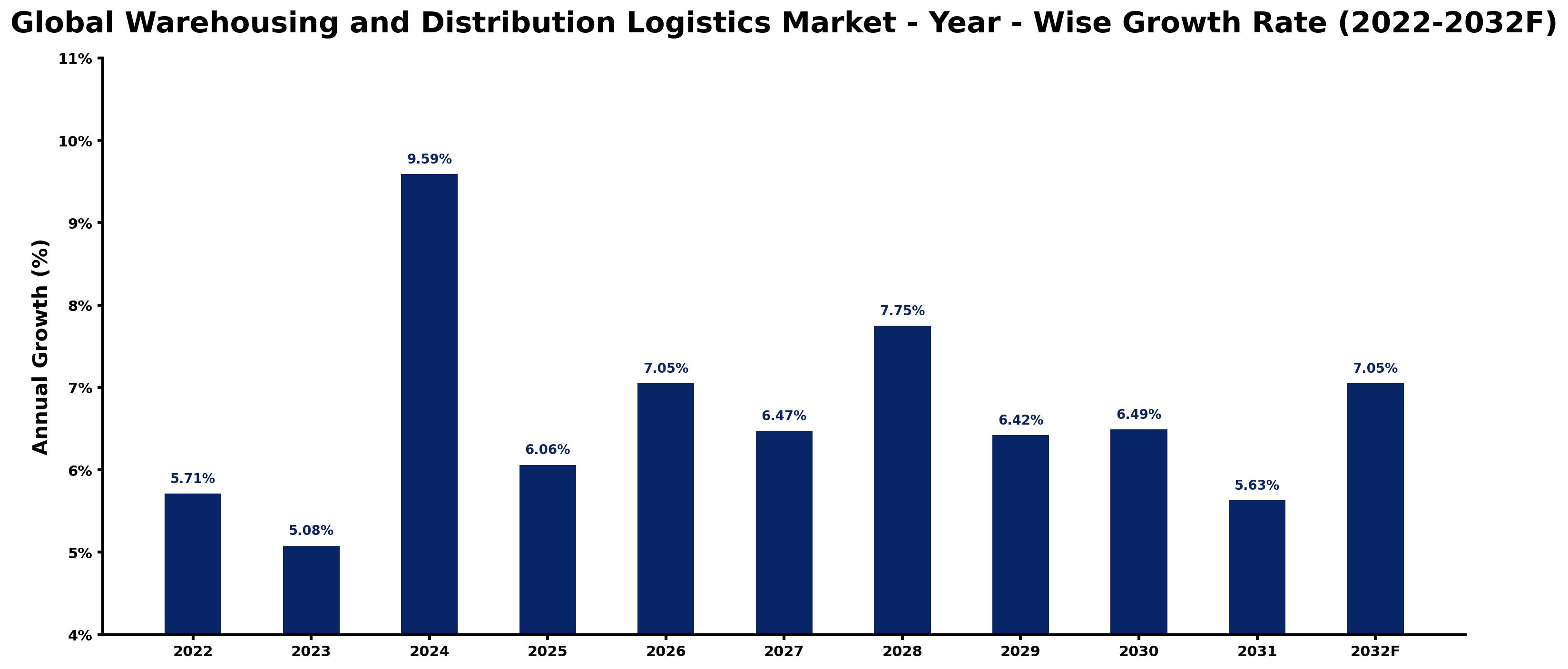 Global Warehousing and Distribution Logistics Market Year-wise Growth Rate and Key Drivers