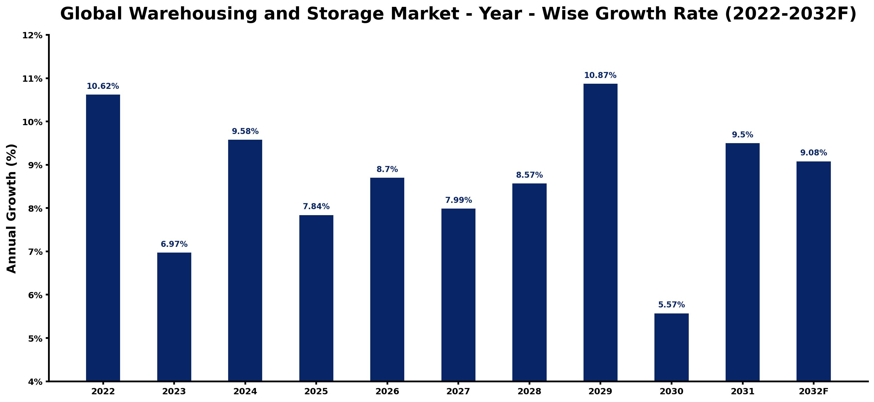 Global Warehousing and Storage Market Year-wise Growth Rate and Key Drivers