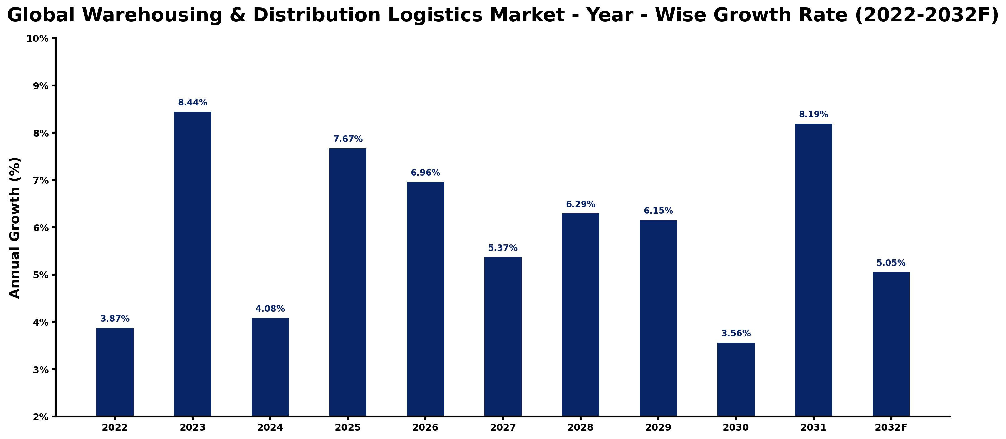 Global Warehousing & Distribution Logistics Market Year-wise Growth Rate and Key Drivers
