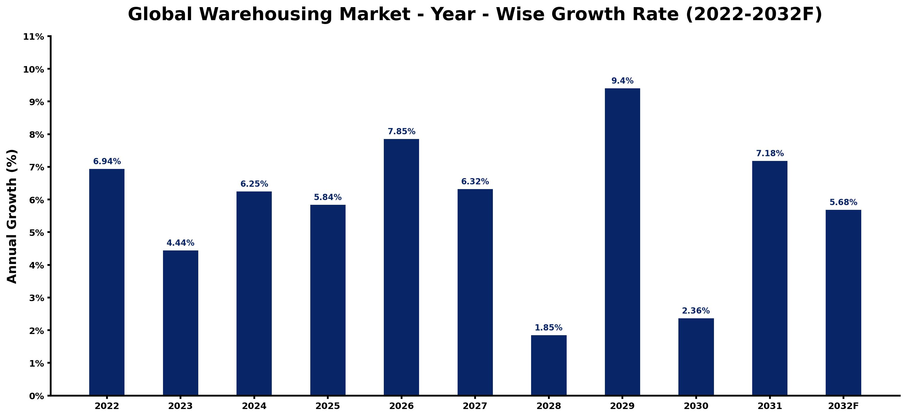 Global Warehousing Market Year-wise Growth Rate and Key Drivers