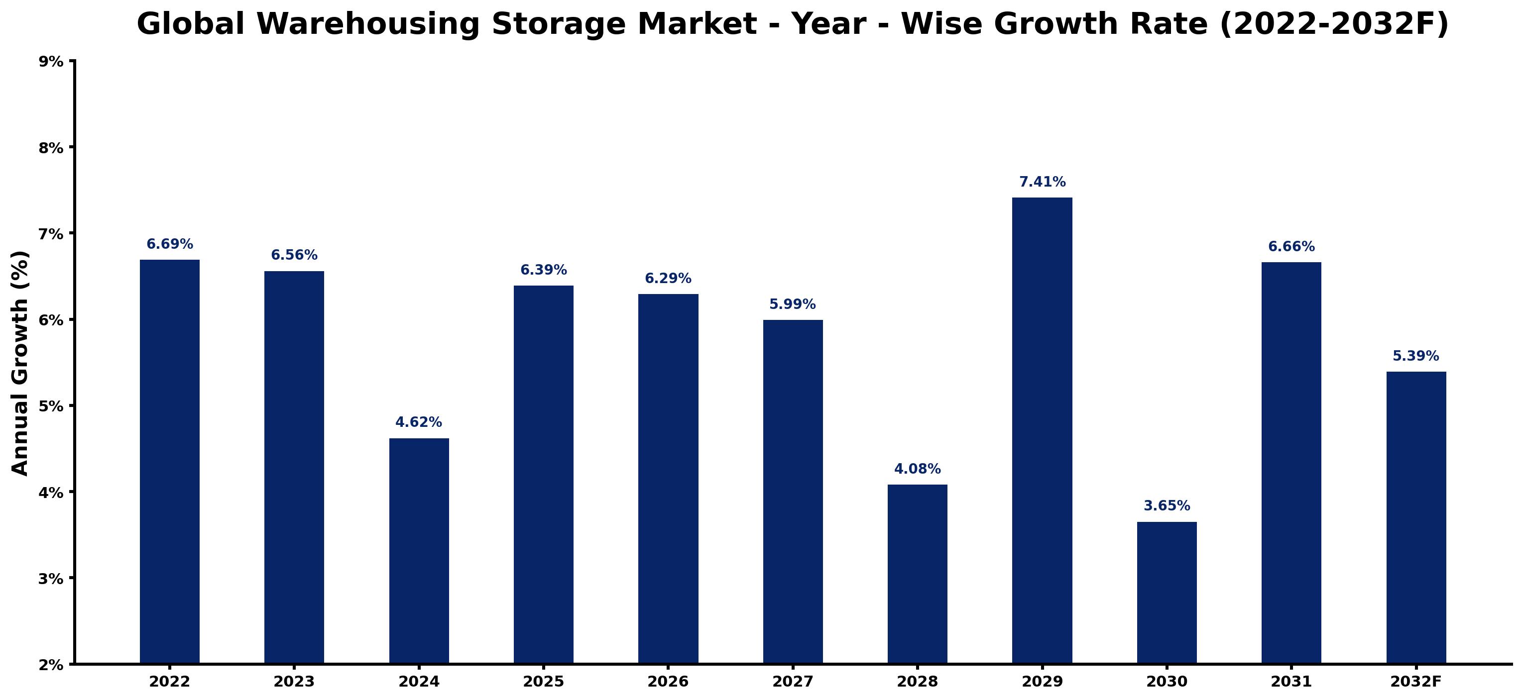 Global Warehousing Storage Market Year-wise Growth Rate and Key Drivers