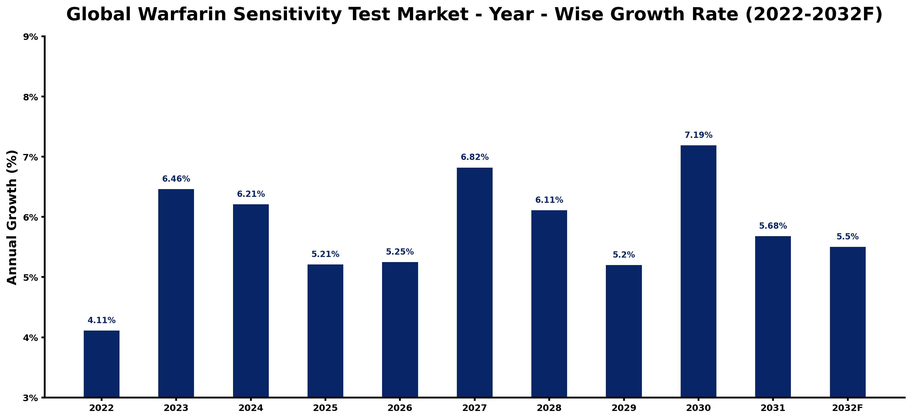 Global Warfarin Sensitivity Test Market Year-wise Growth Rate and Key Drivers