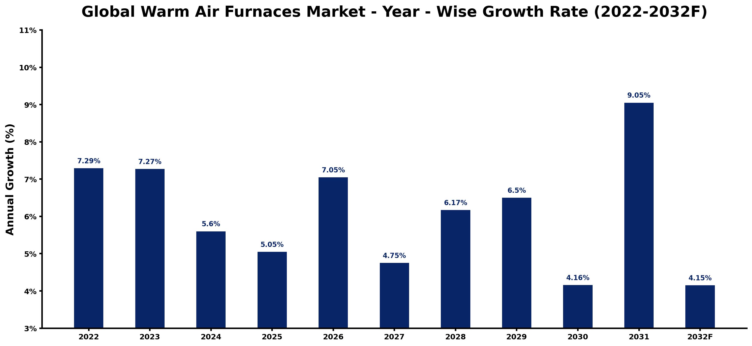 Global Warm Air Furnaces Market Year-wise Growth Rate and Key Drivers