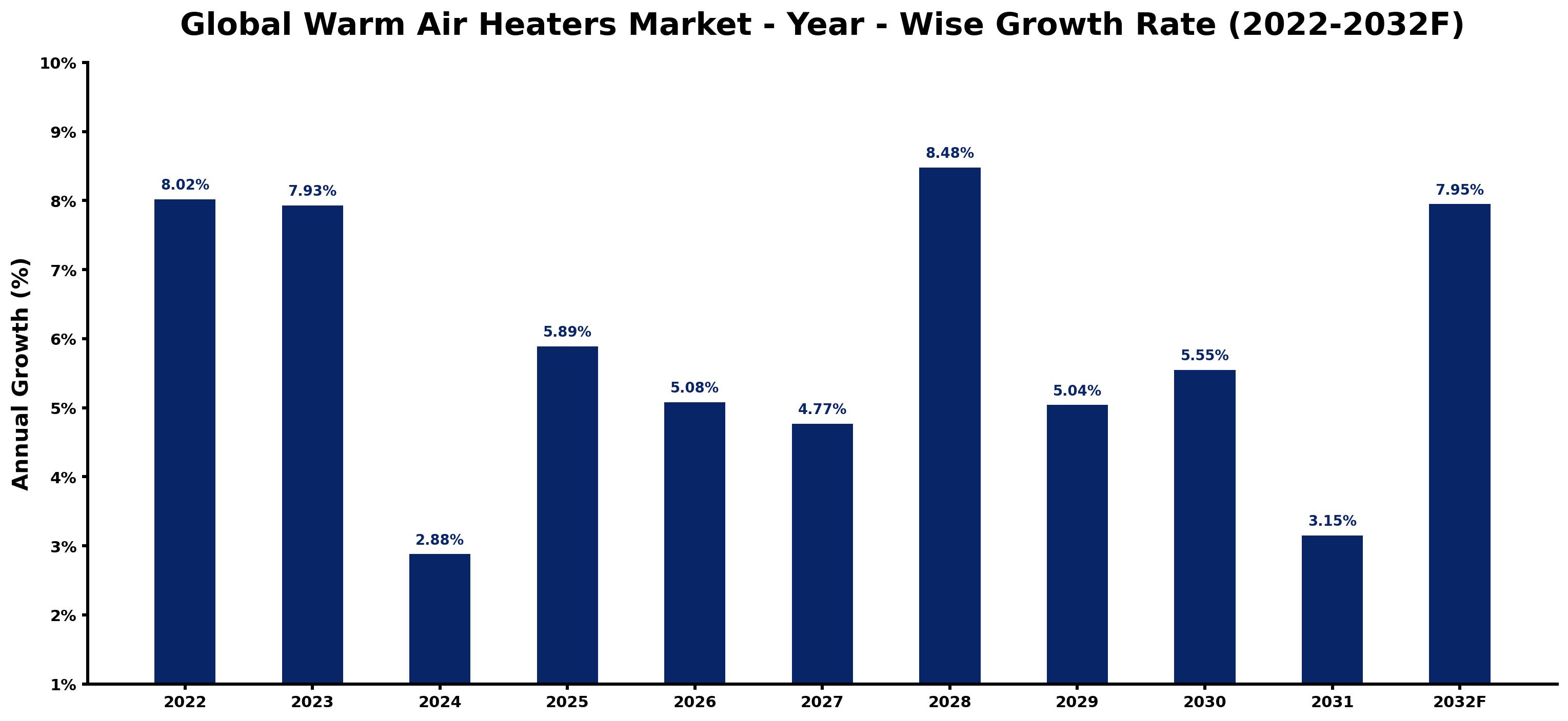 Global Warm Air Heaters Market Year-wise Growth Rate and Key Drivers