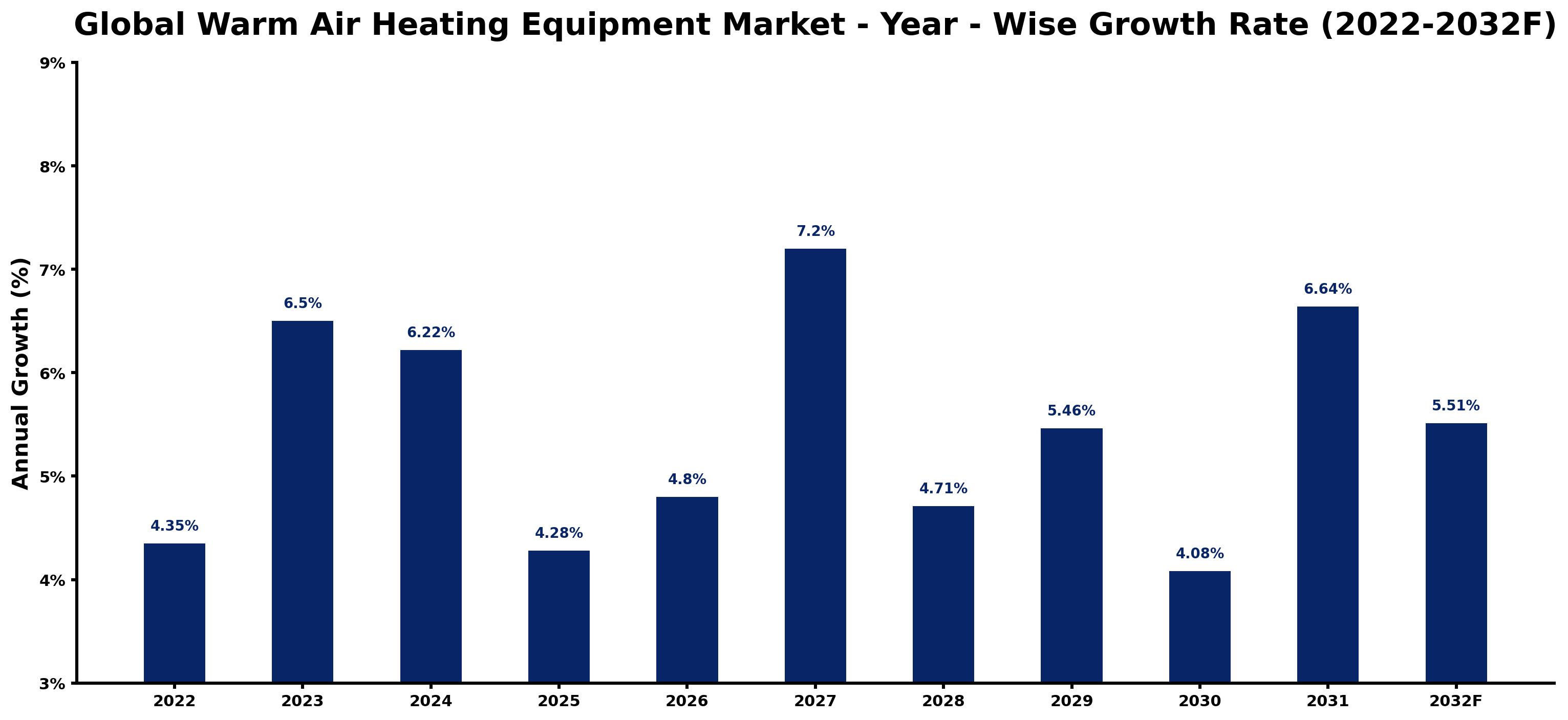 Global Warm Air Heating Equipment Market Year-wise Growth Rate and Key Drivers