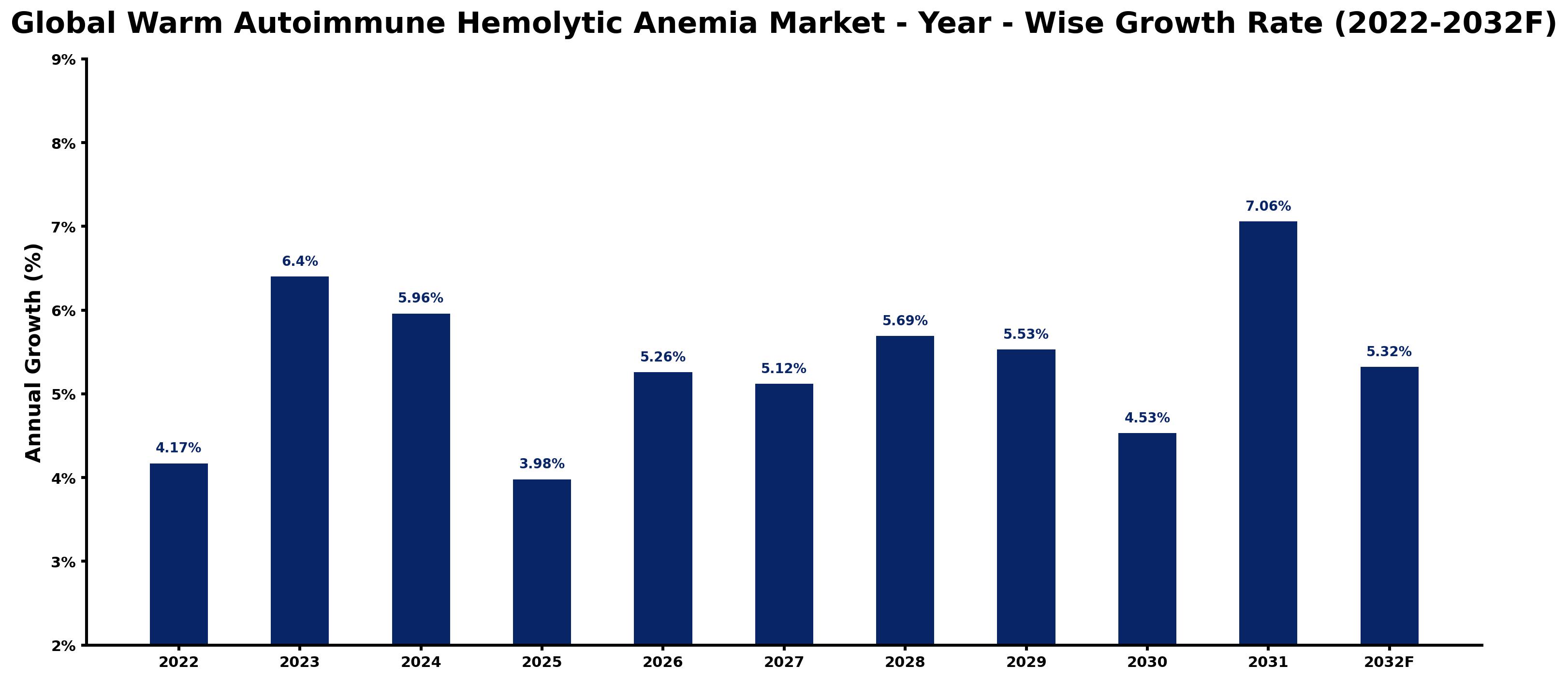 Global Warm Autoimmune Hemolytic Anemia Market Year-wise Growth Rate and Key Drivers
