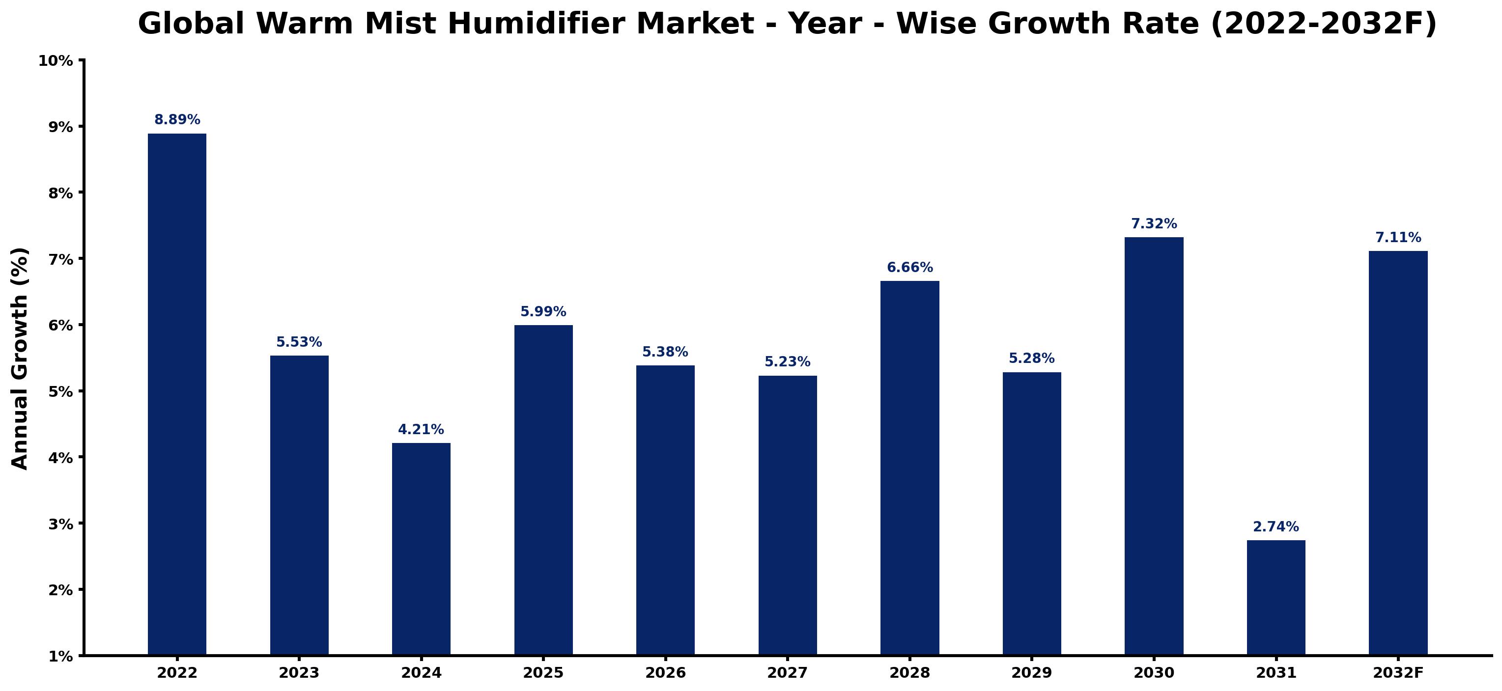 Global Warm Mist Humidifier Market Year-wise Growth Rate and Key Drivers