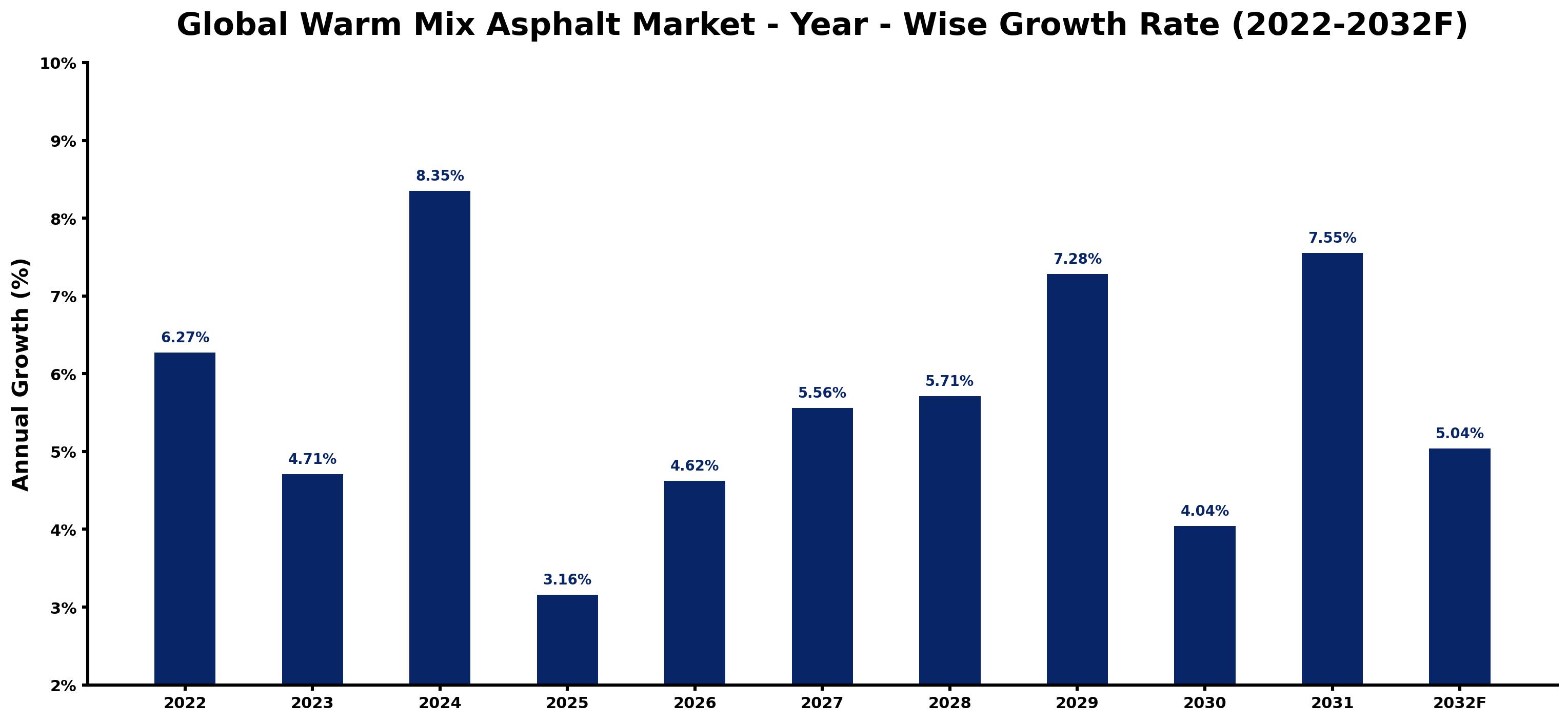 Global Warm Mix Asphalt Market Year-wise Growth Rate and Key Drivers