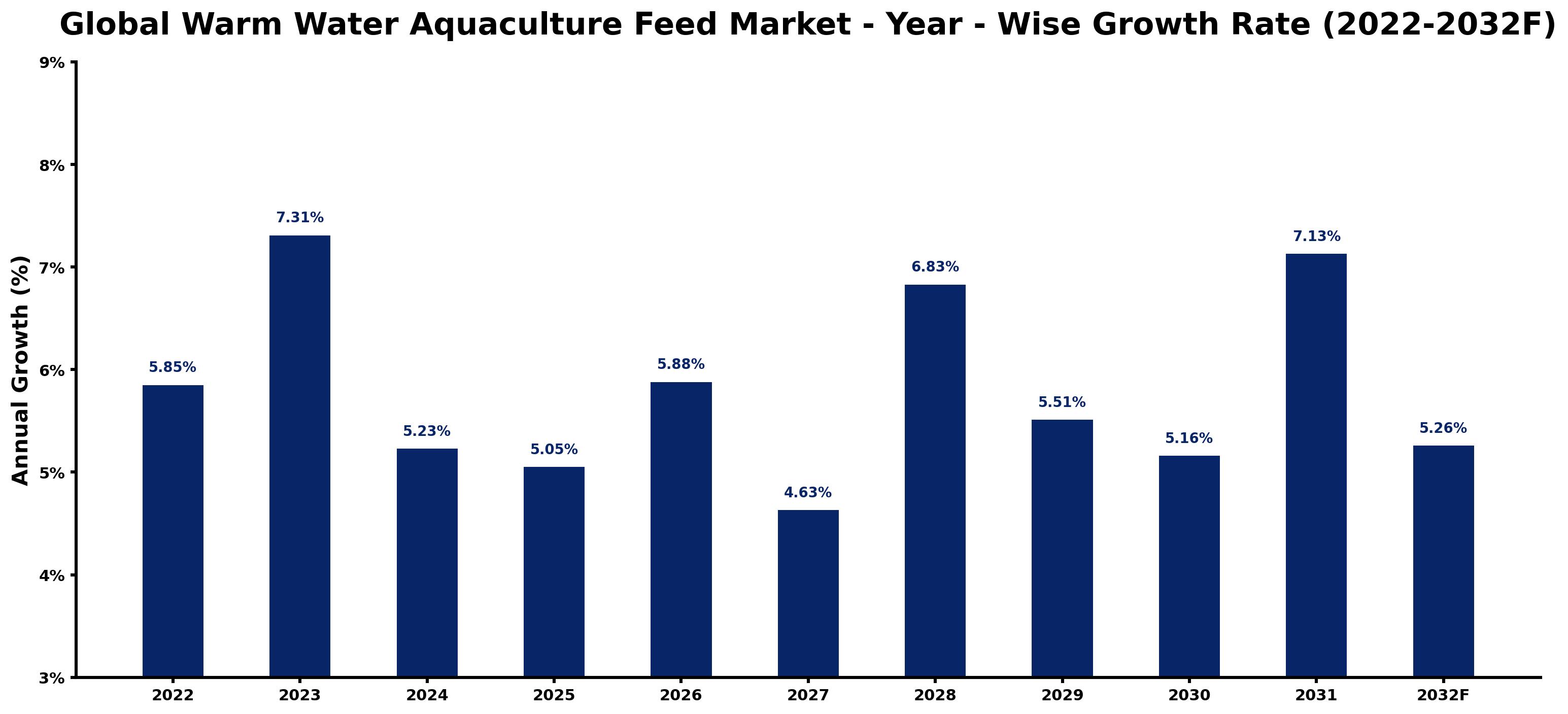 Global Warm Water Aquaculture Feed Market Year-wise Growth Rate and Key Drivers