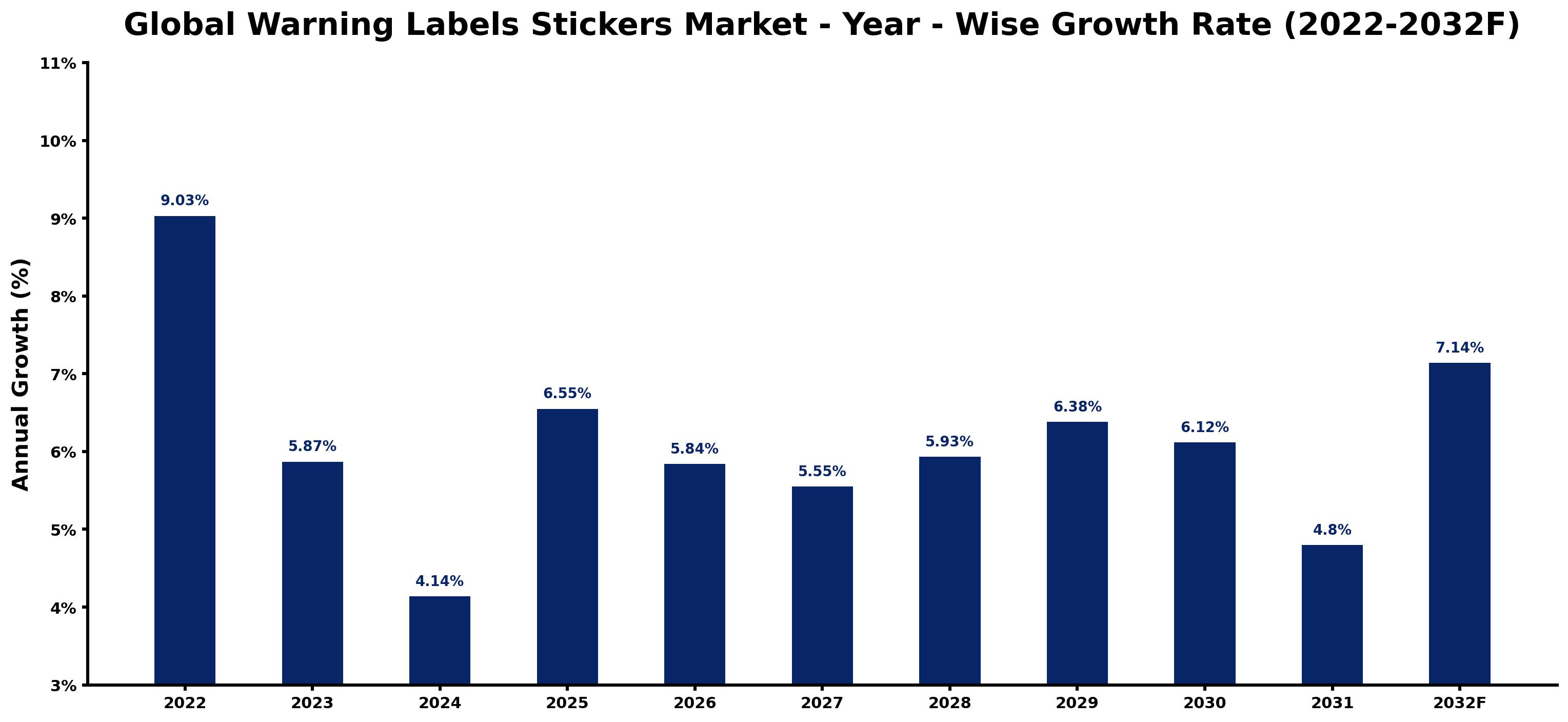 Global Warning Labels Stickers Market Year-wise Growth Rate and Key Drivers