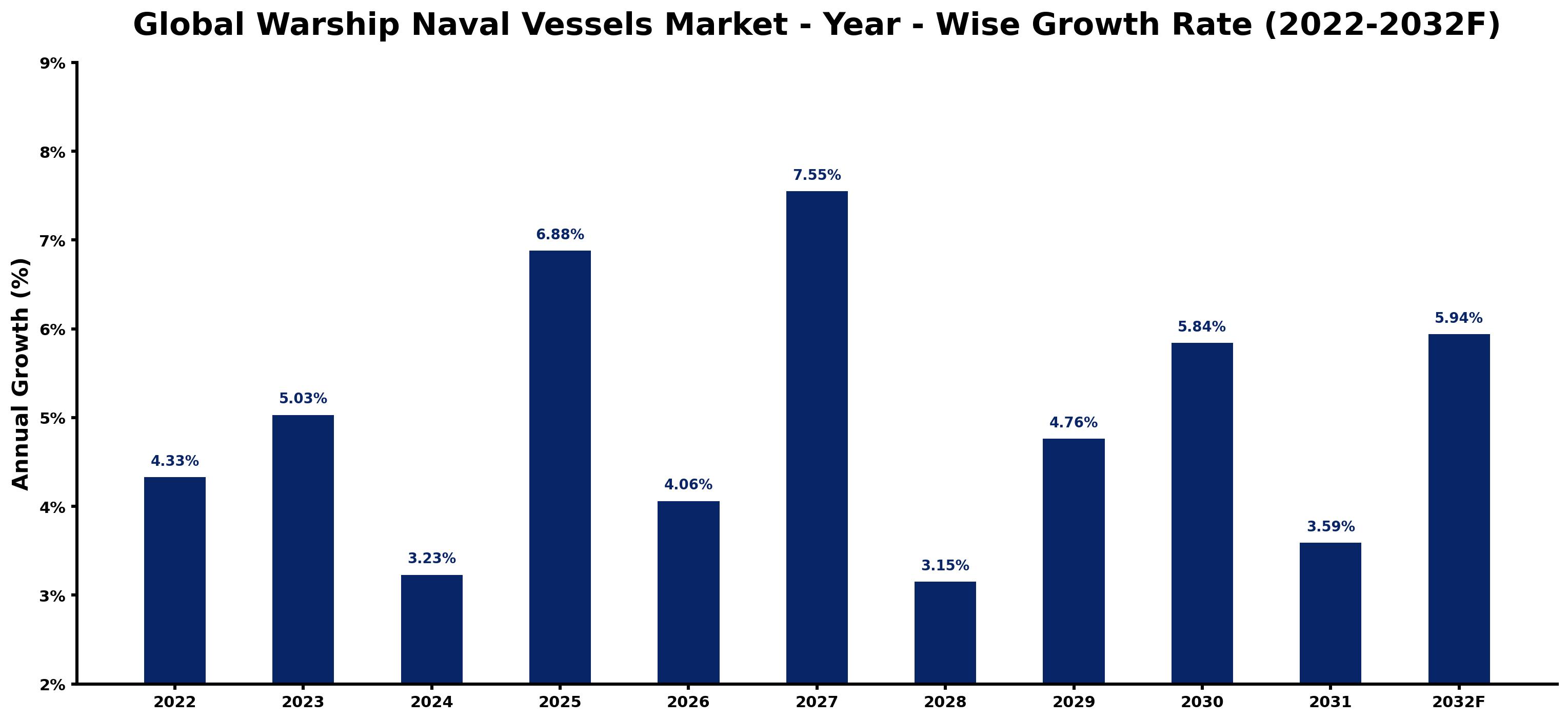 Global Warship Naval Vessels Market Year-wise Growth Rate and Key Drivers