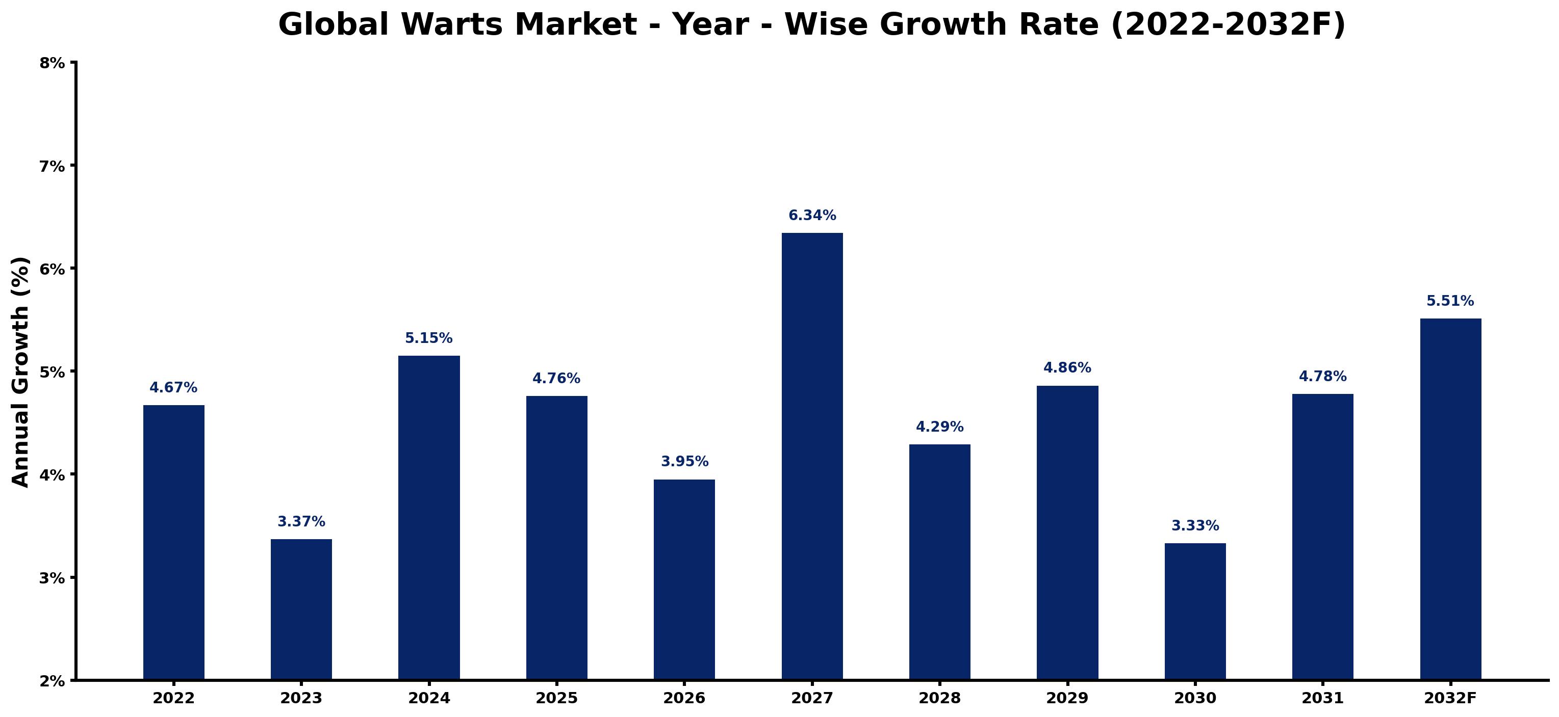 Global Warts Market Year-wise Growth Rate and Key Drivers