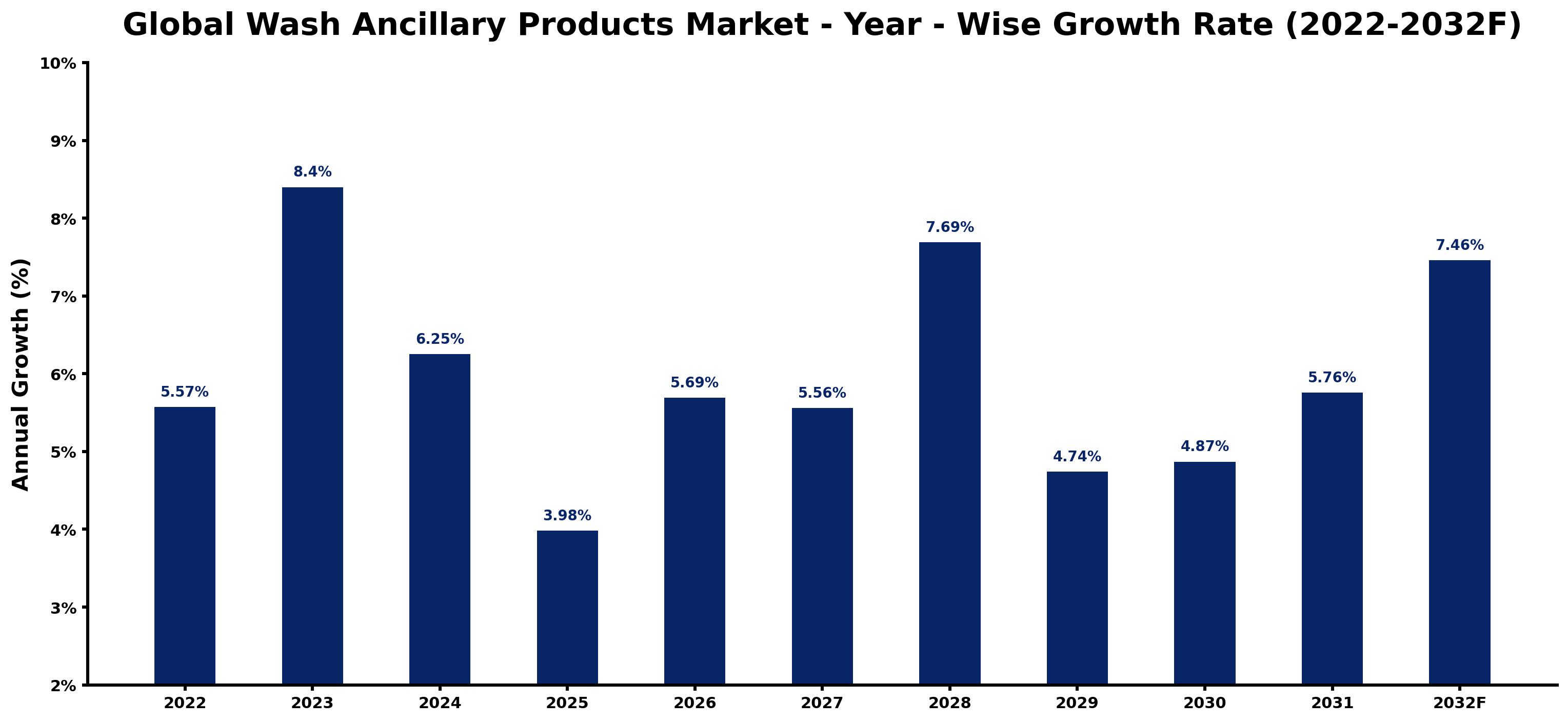 Global Wash Ancillary Products Market Year-wise Growth Rate and Key Drivers