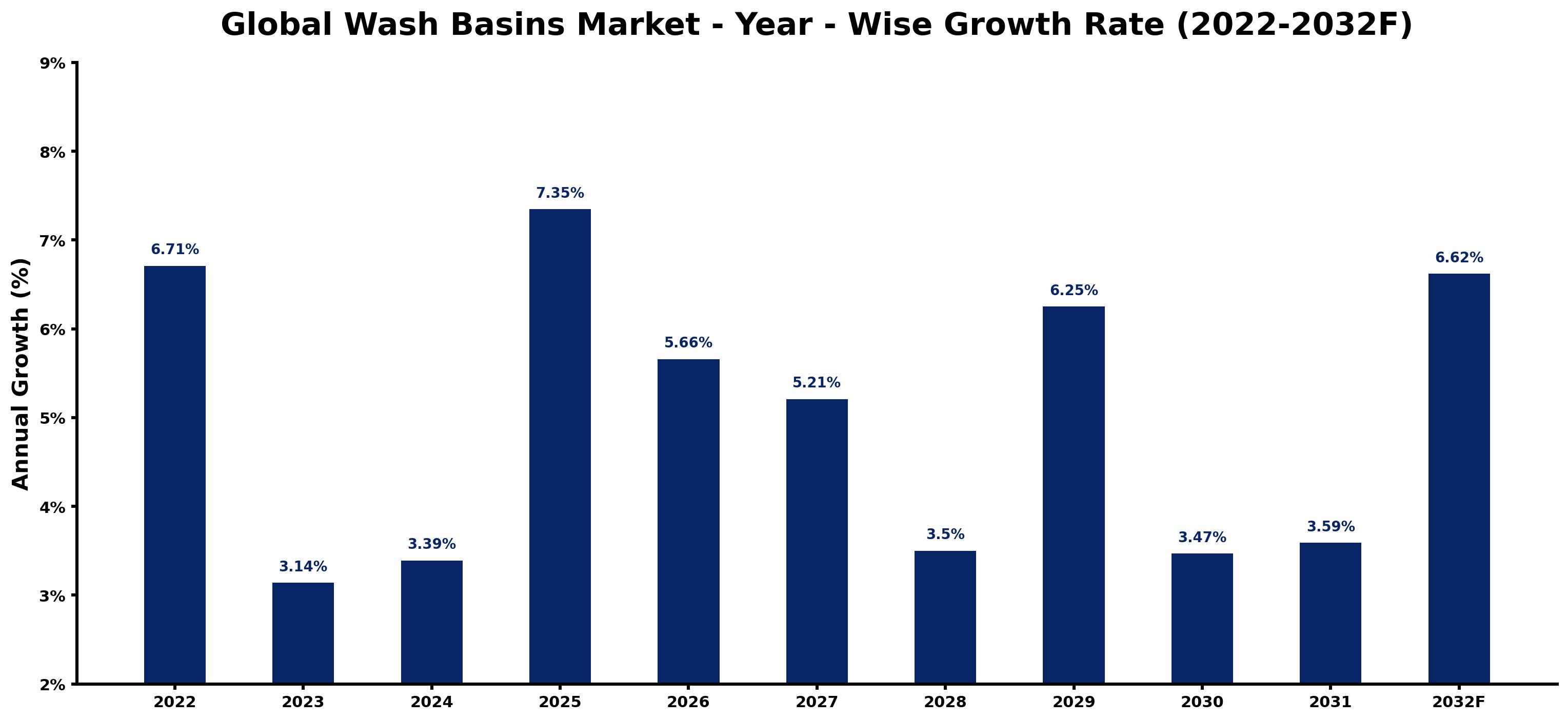 Global Wash Basins Market Year-wise Growth Rate and Key Drivers