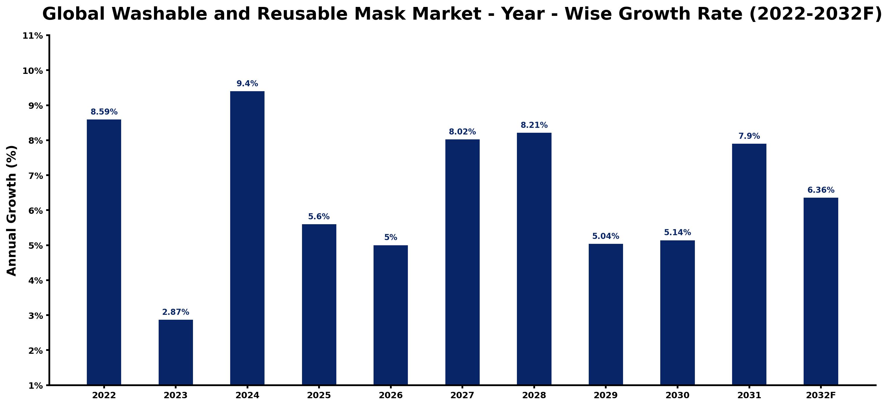 Global Washable and Reusable Mask Market Year-wise Growth Rate and Key Drivers
