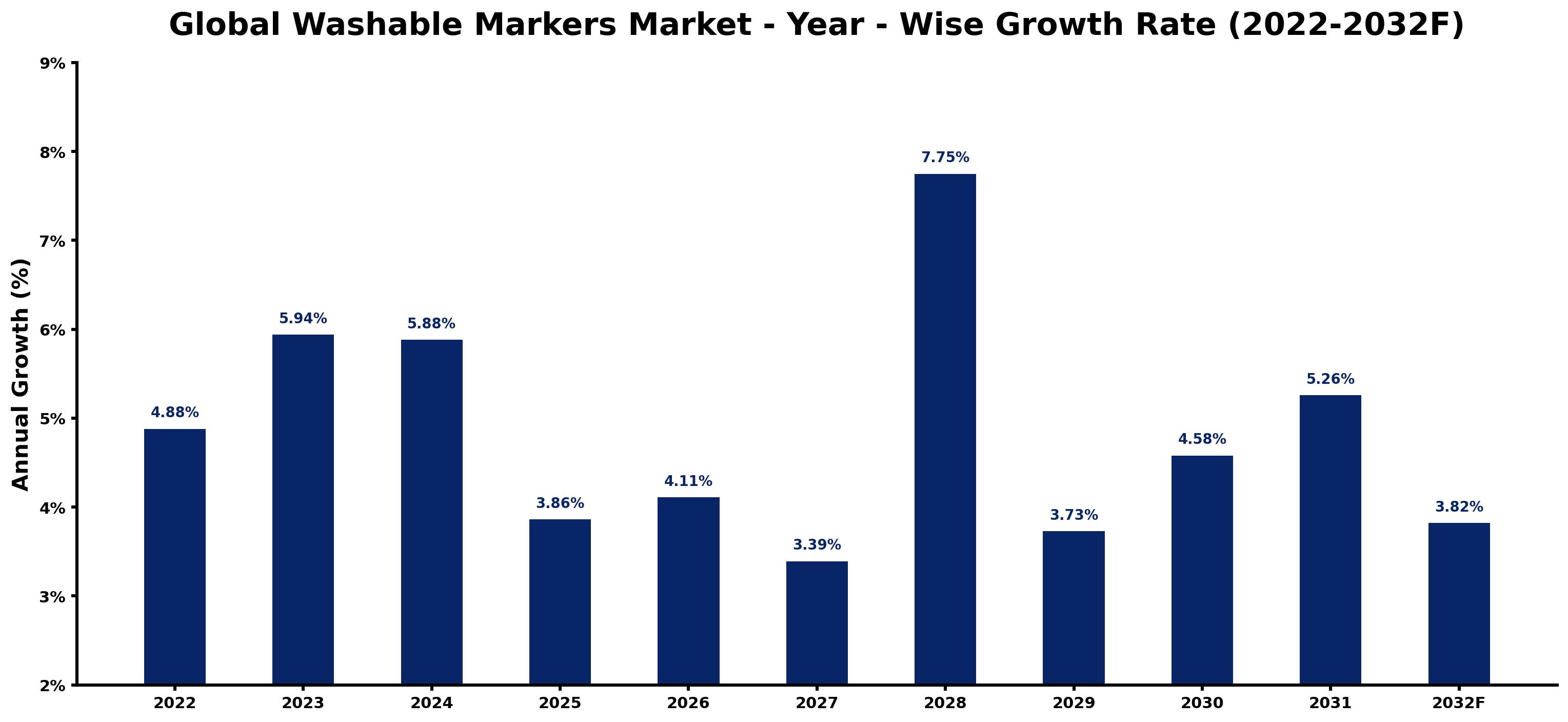 Global Washable Markers Market Year-wise Growth Rate and Key Drivers