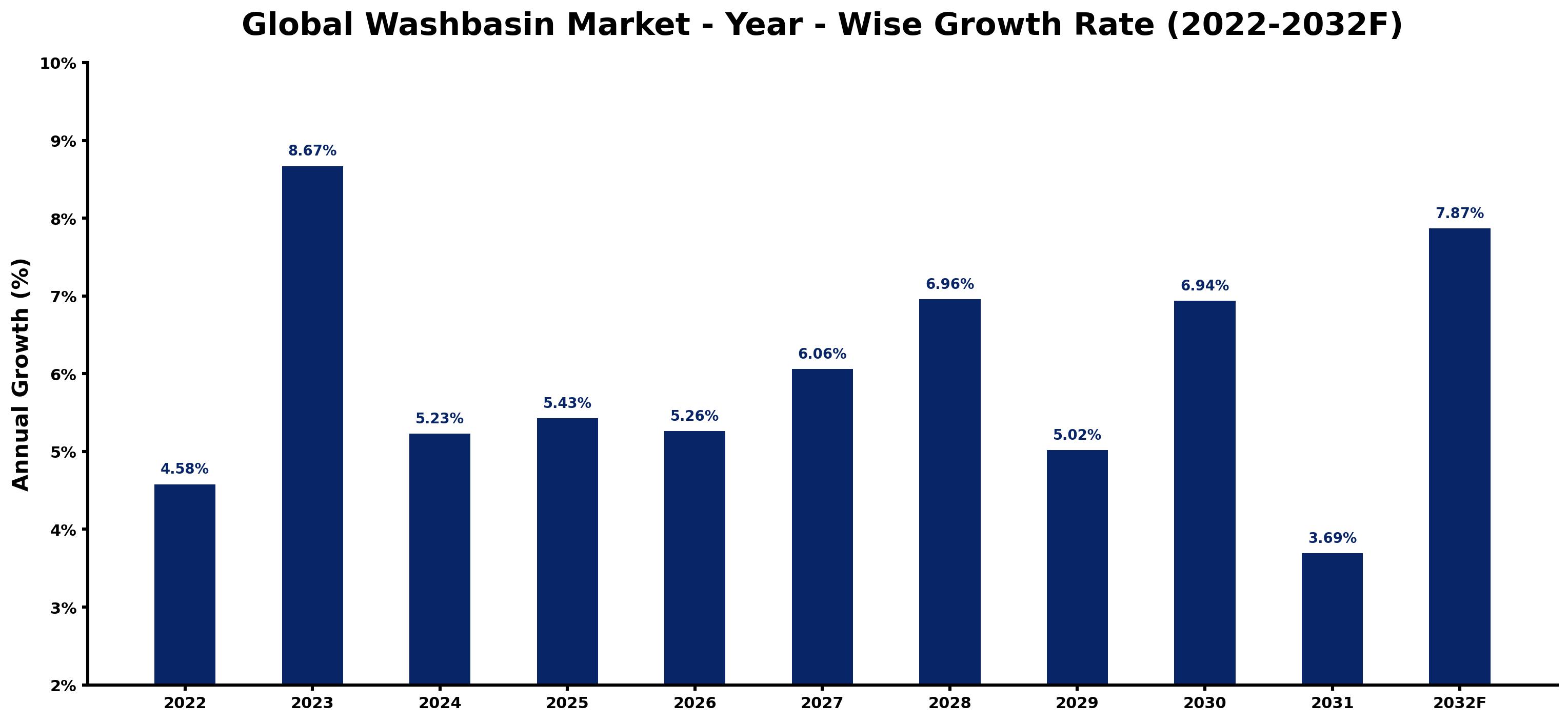 Global Washbasin Market Year-wise Growth Rate and Key Drivers