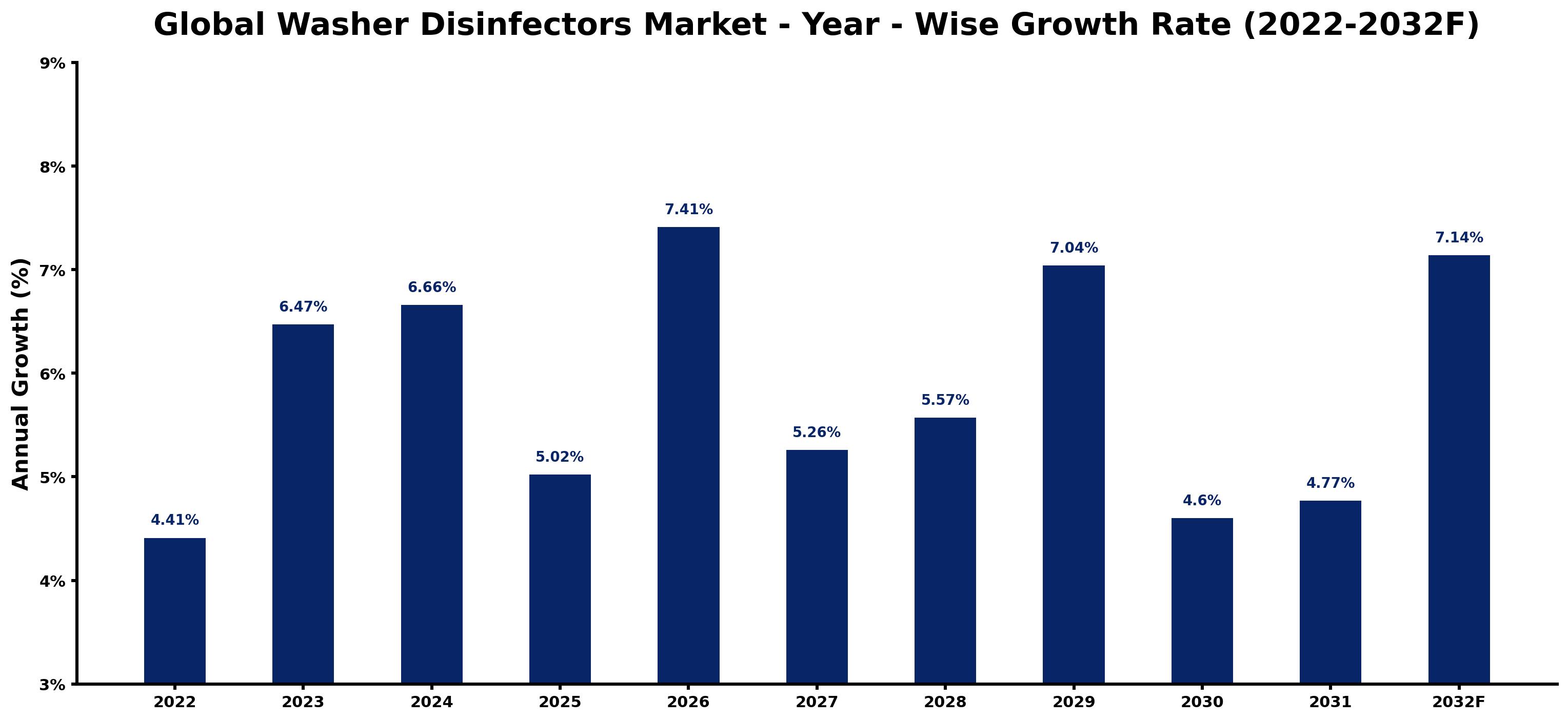 Global Washer Disinfectors Market Year-wise Growth Rate and Key Drivers