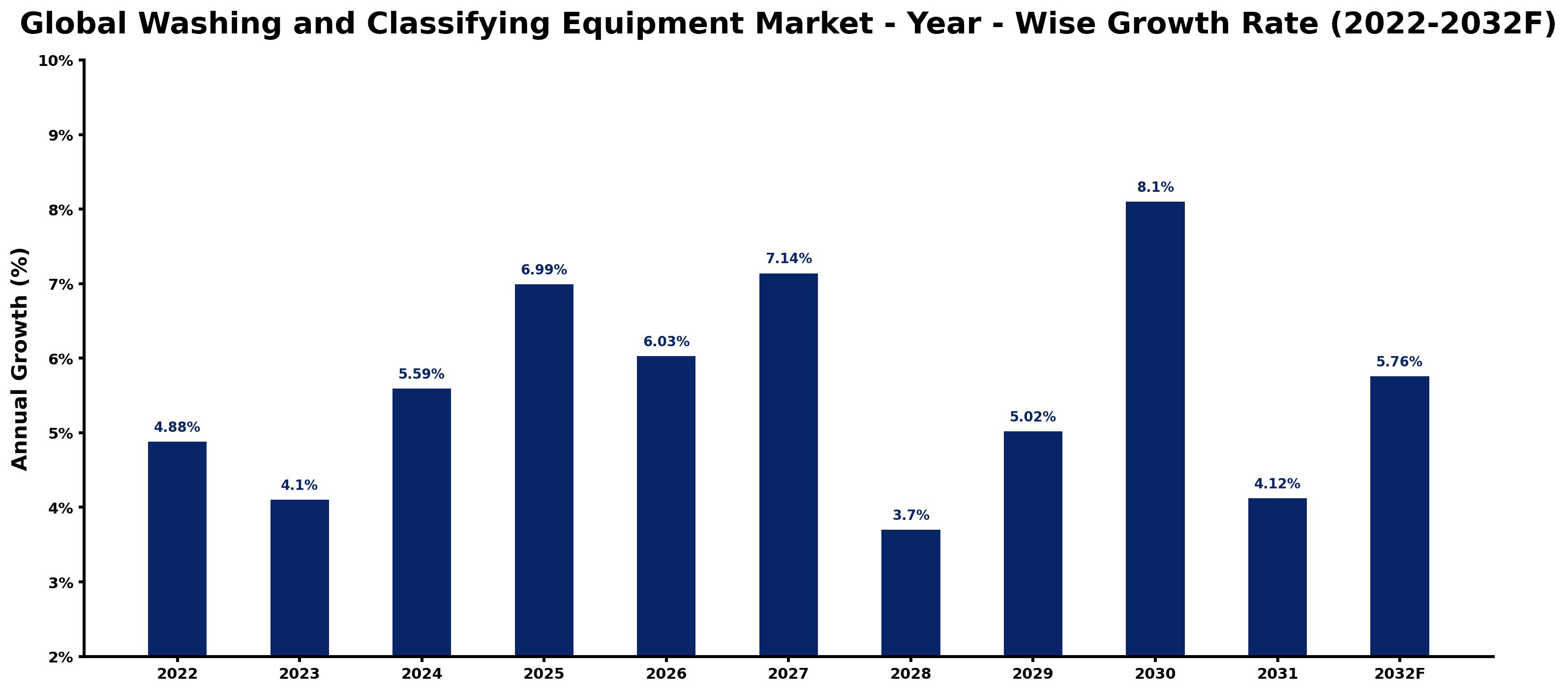 Global Washing and Classifying Equipment Market Year-wise Growth Rate and Key Drivers