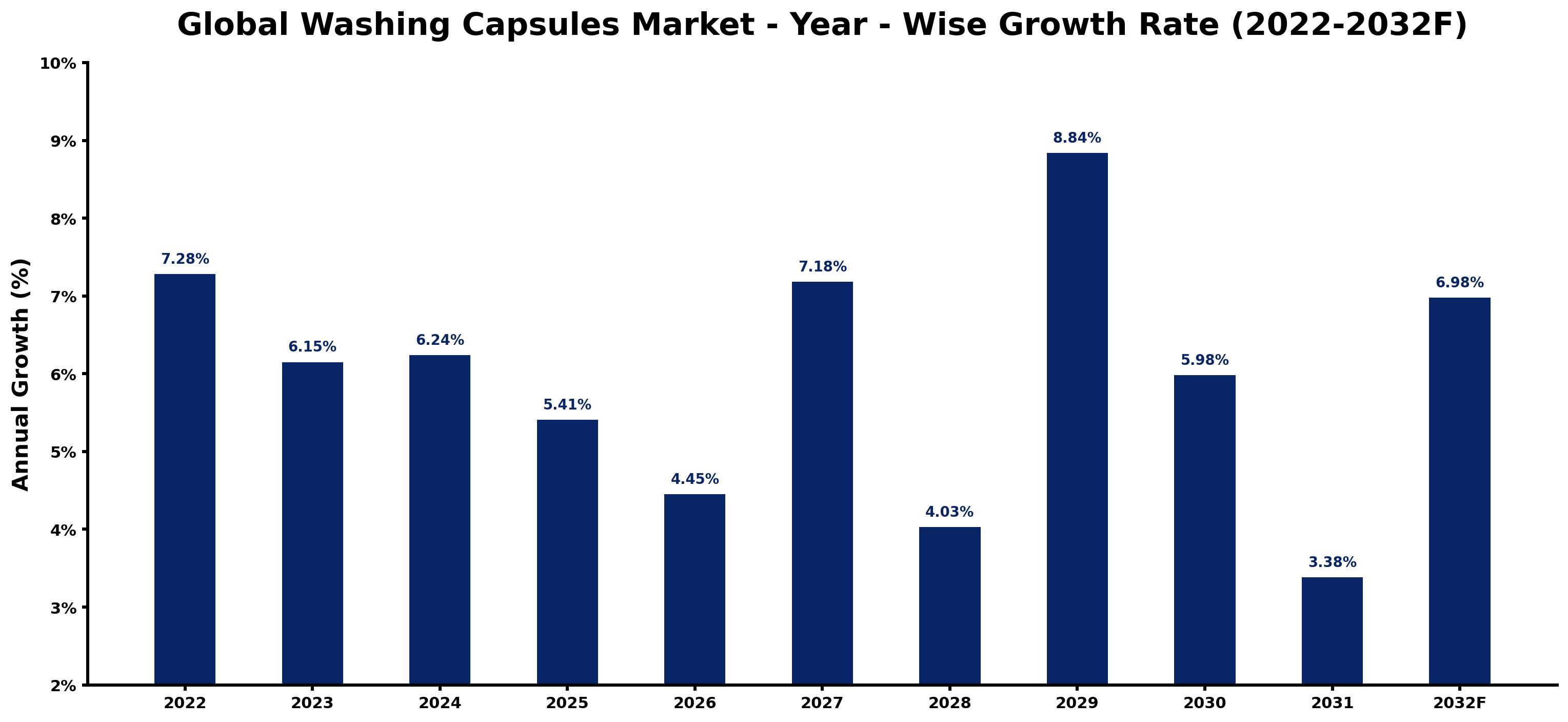 Global Washing Capsules Market Year-wise Growth Rate and Key Drivers