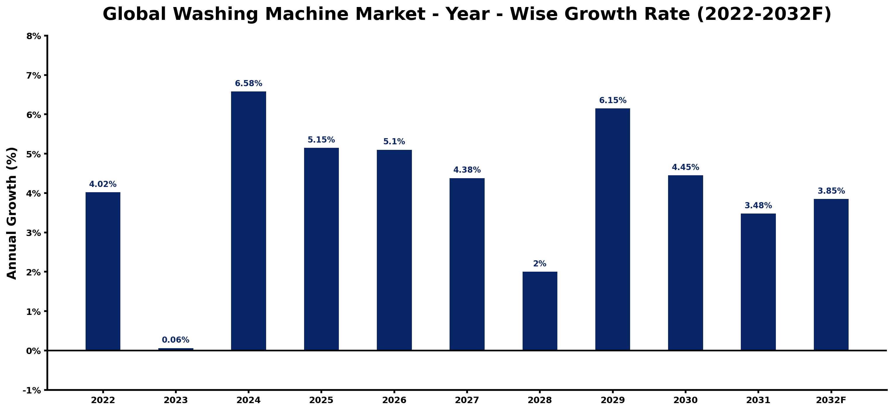 Global Washing Machine Market Year-wise Growth Rate and Key Drivers
