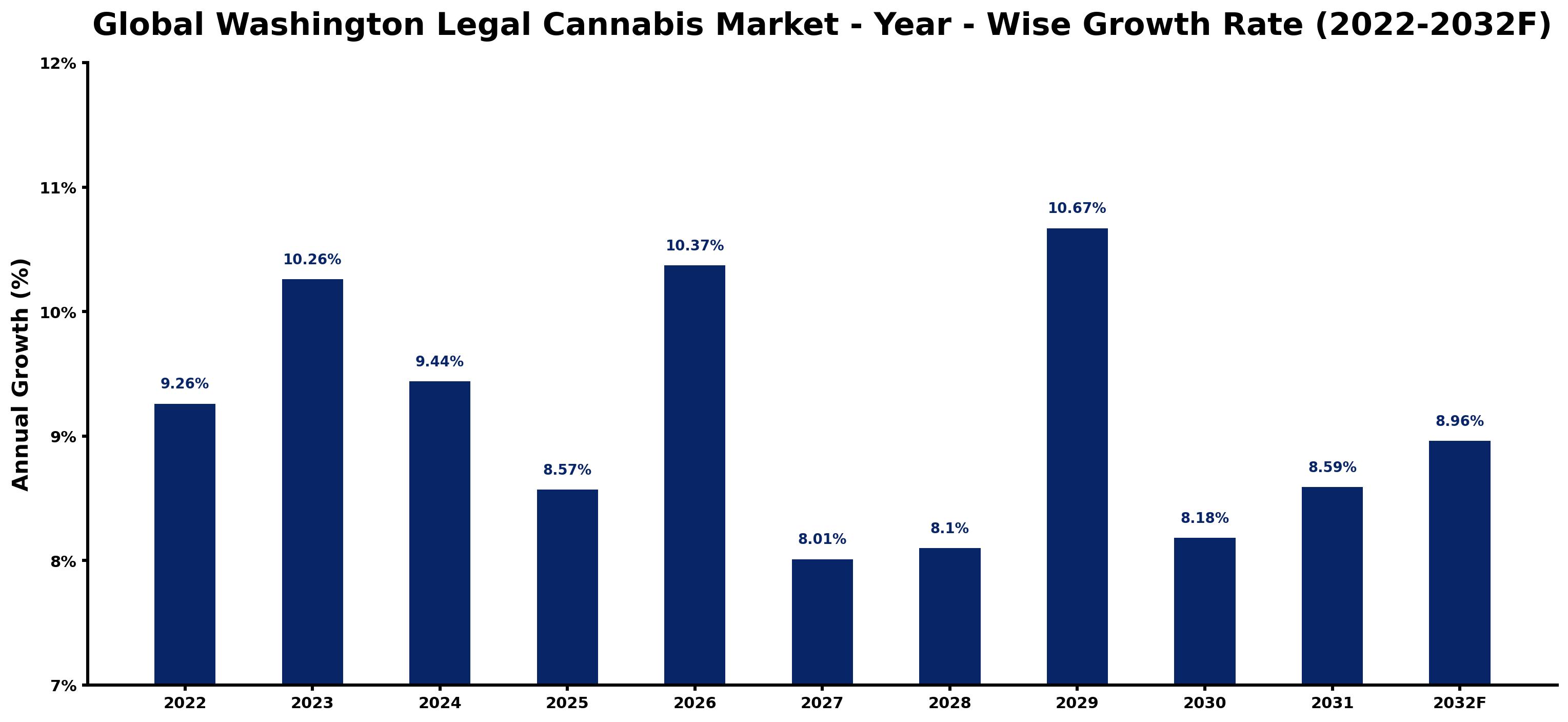 Global Washington Legal Cannabis Market Year-wise Growth Rate and Key Drivers
