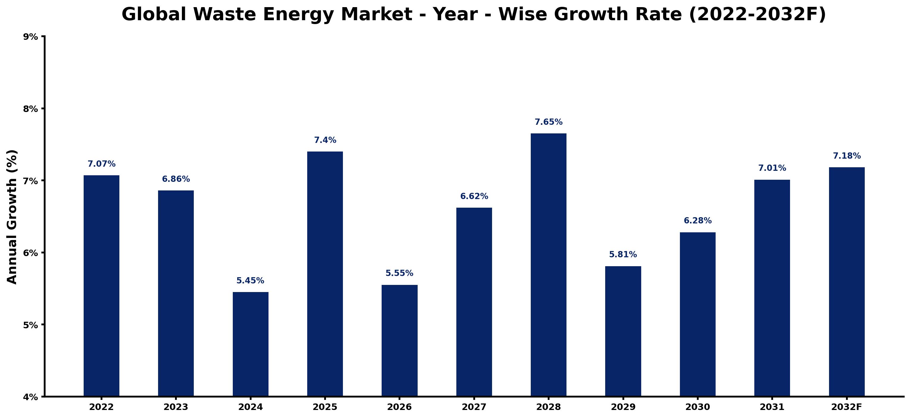 Global Waste Energy Market Year-wise Growth Rate and Key Drivers