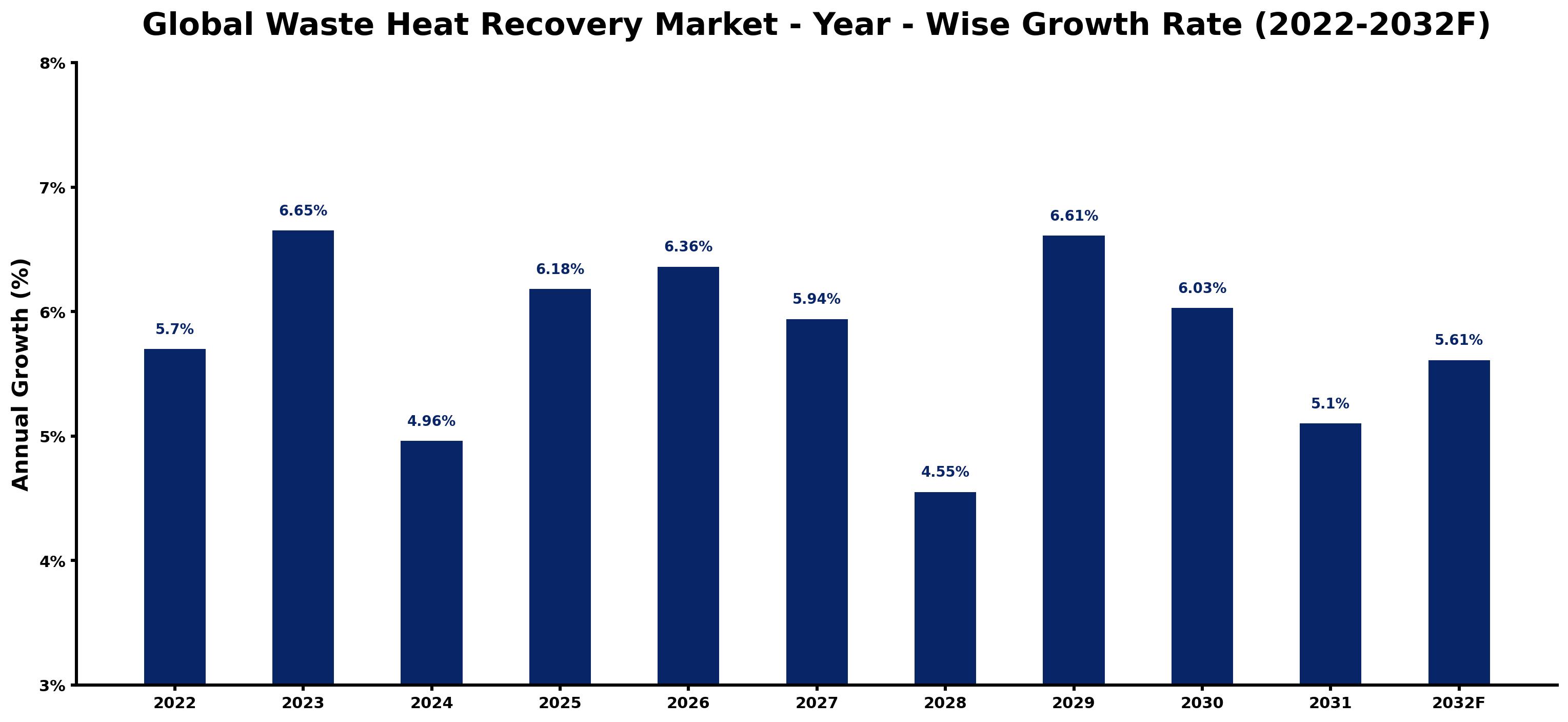 Global Waste Heat Recovery Market Year-wise Growth Rate and Key Drivers
