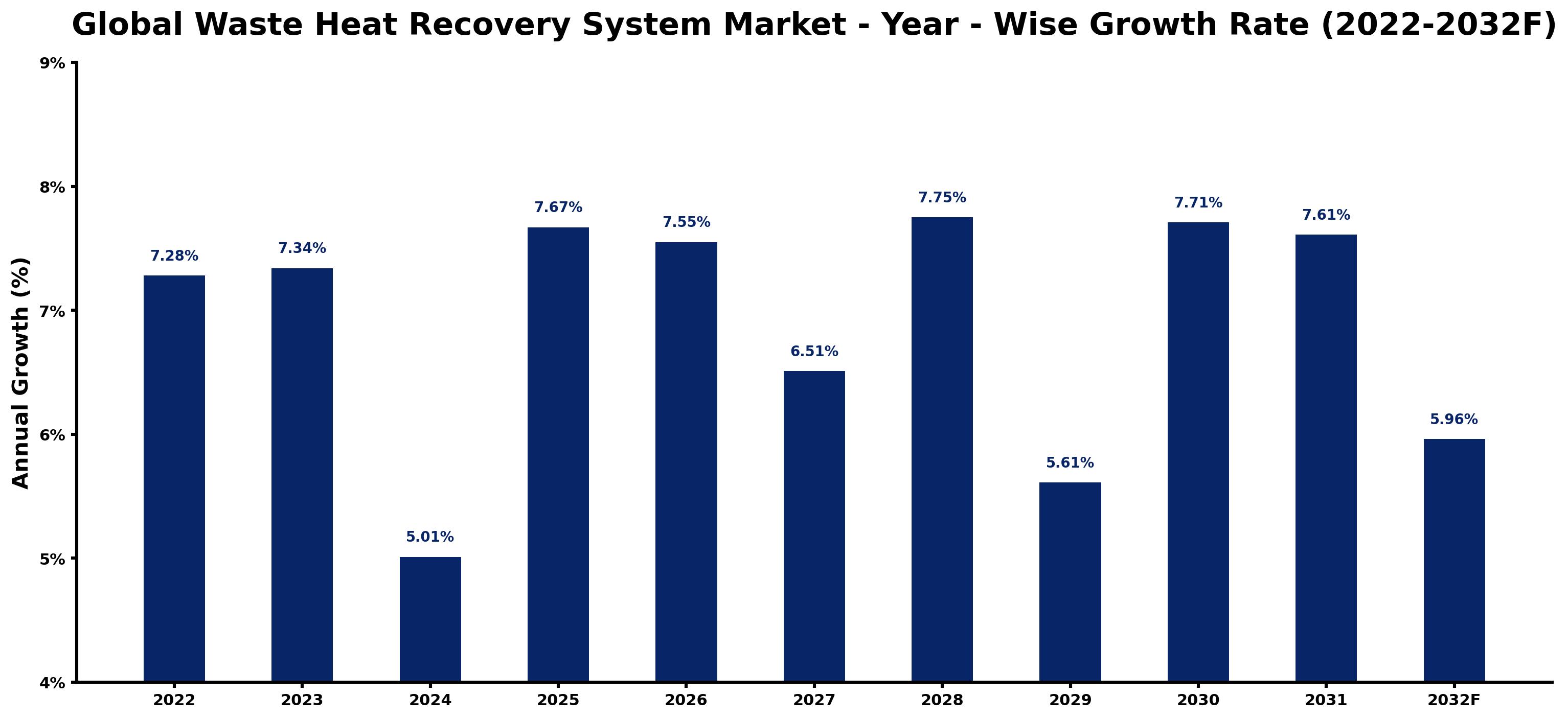 Global Waste Heat Recovery System Market Year-wise Growth Rate and Key Drivers