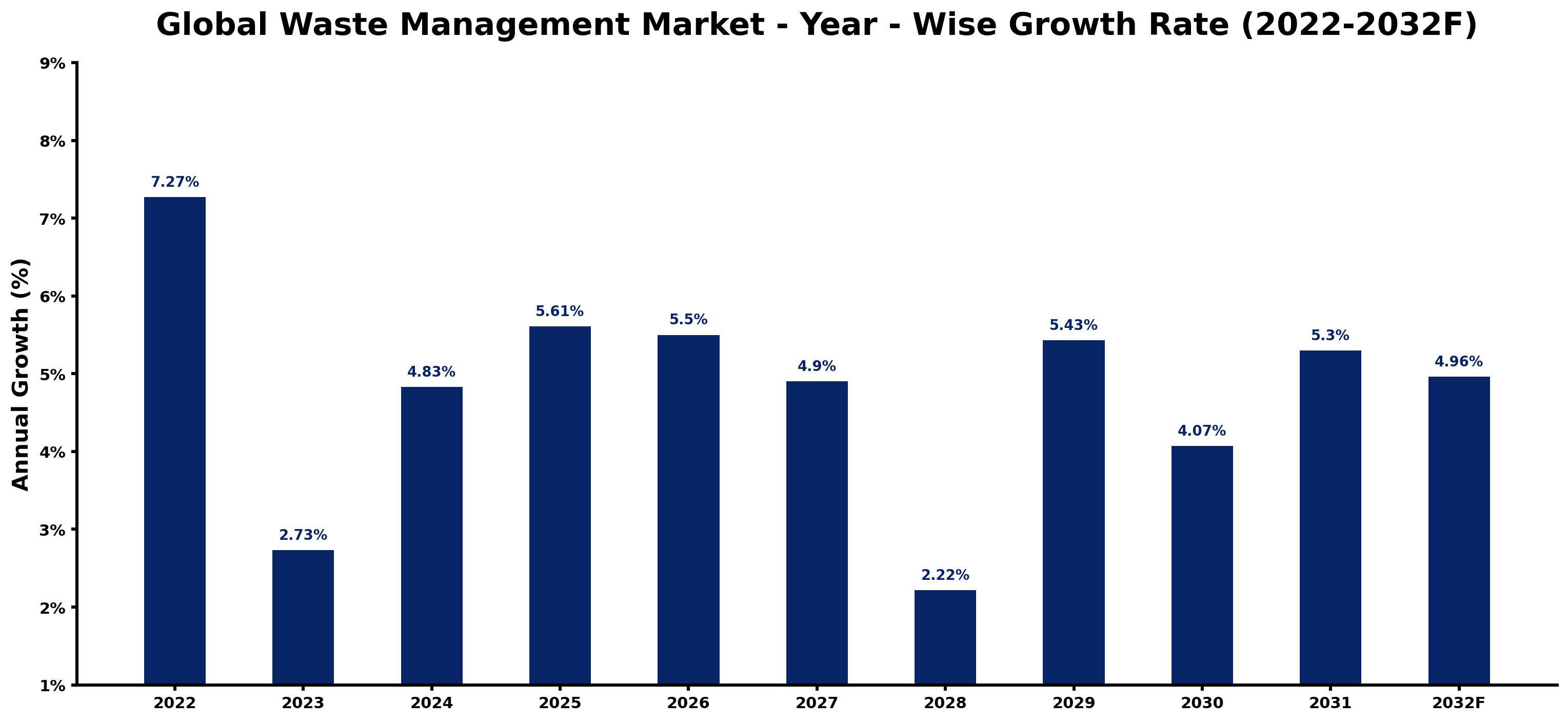 Global Waste Management Market Year-wise Growth Rate and Key Drivers