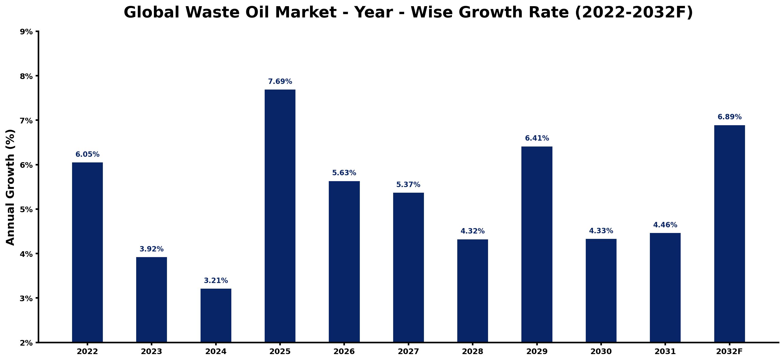 Global Waste Oil Market Year-wise Growth Rate and Key Drivers
