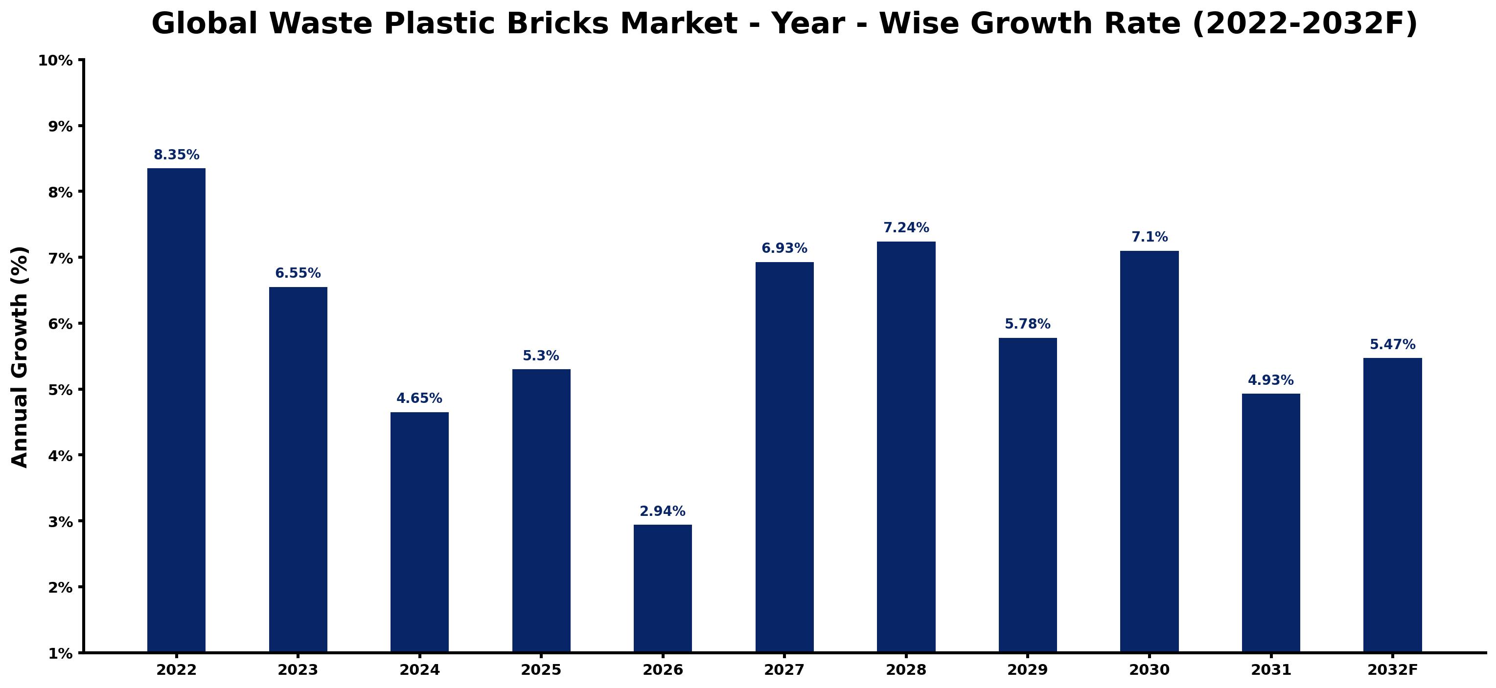 Global Waste Plastic Bricks Market Year-wise Growth Rate and Key Drivers