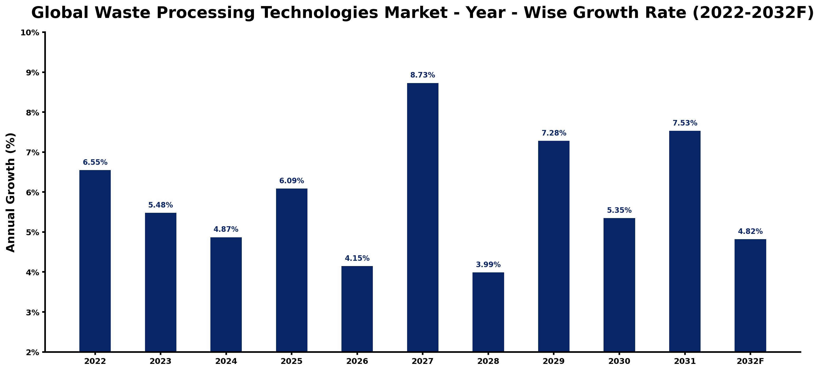 Global Waste Processing Technologies Market Year-wise Growth Rate and Key Drivers