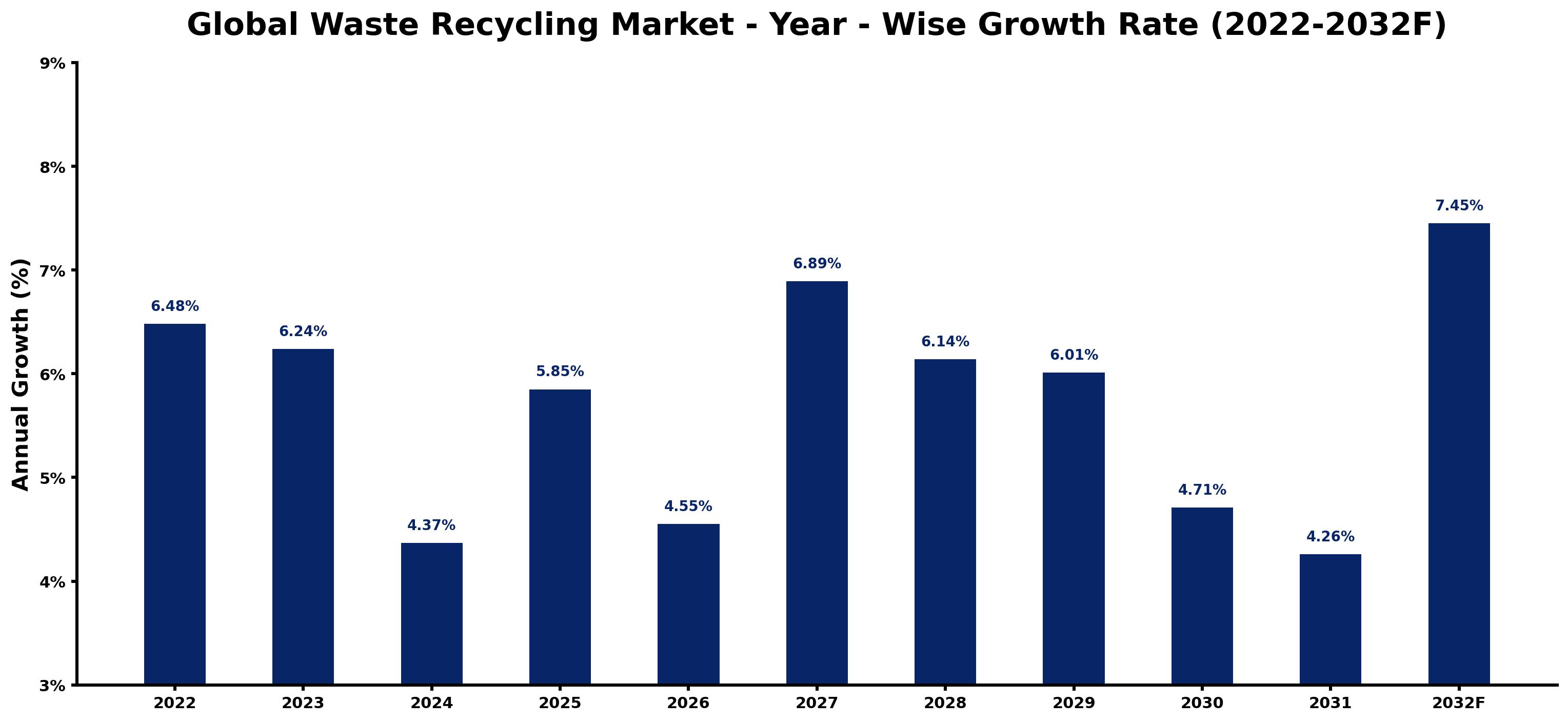 Global Waste Recycling Market Year-wise Growth Rate and Key Drivers