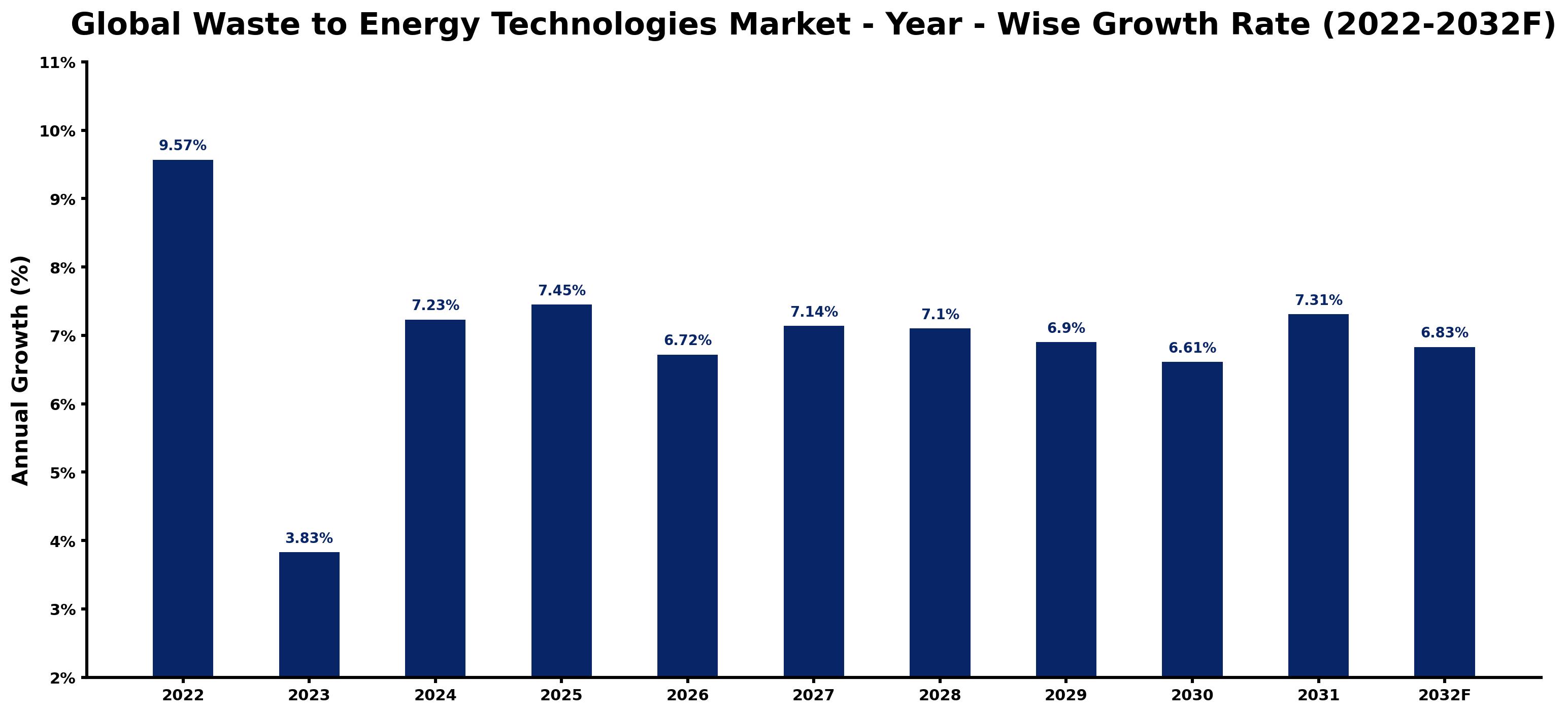 Global Waste to Energy Technologies Market Year-wise Growth Rate and Key Drivers