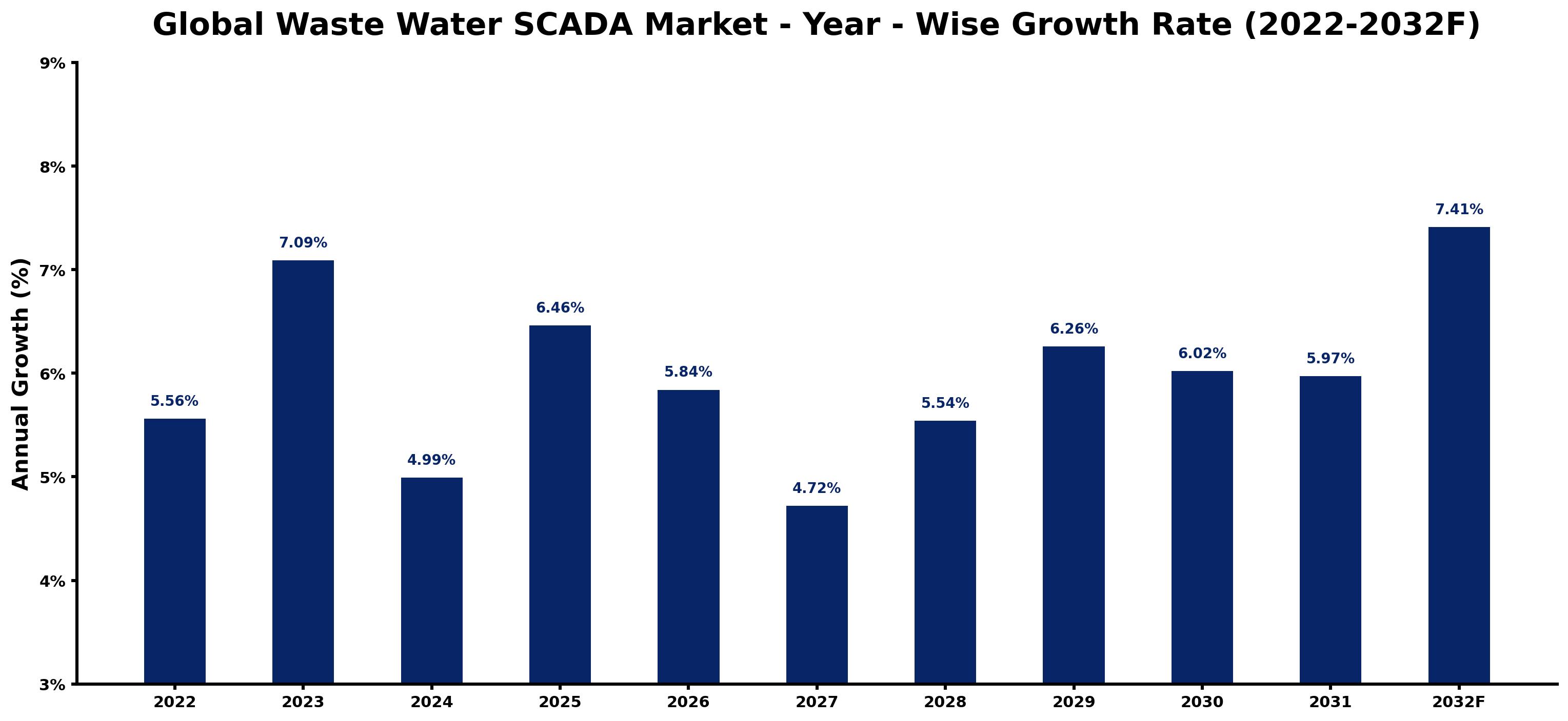 Global Waste Water SCADA Market Year-wise Growth Rate and Key Drivers