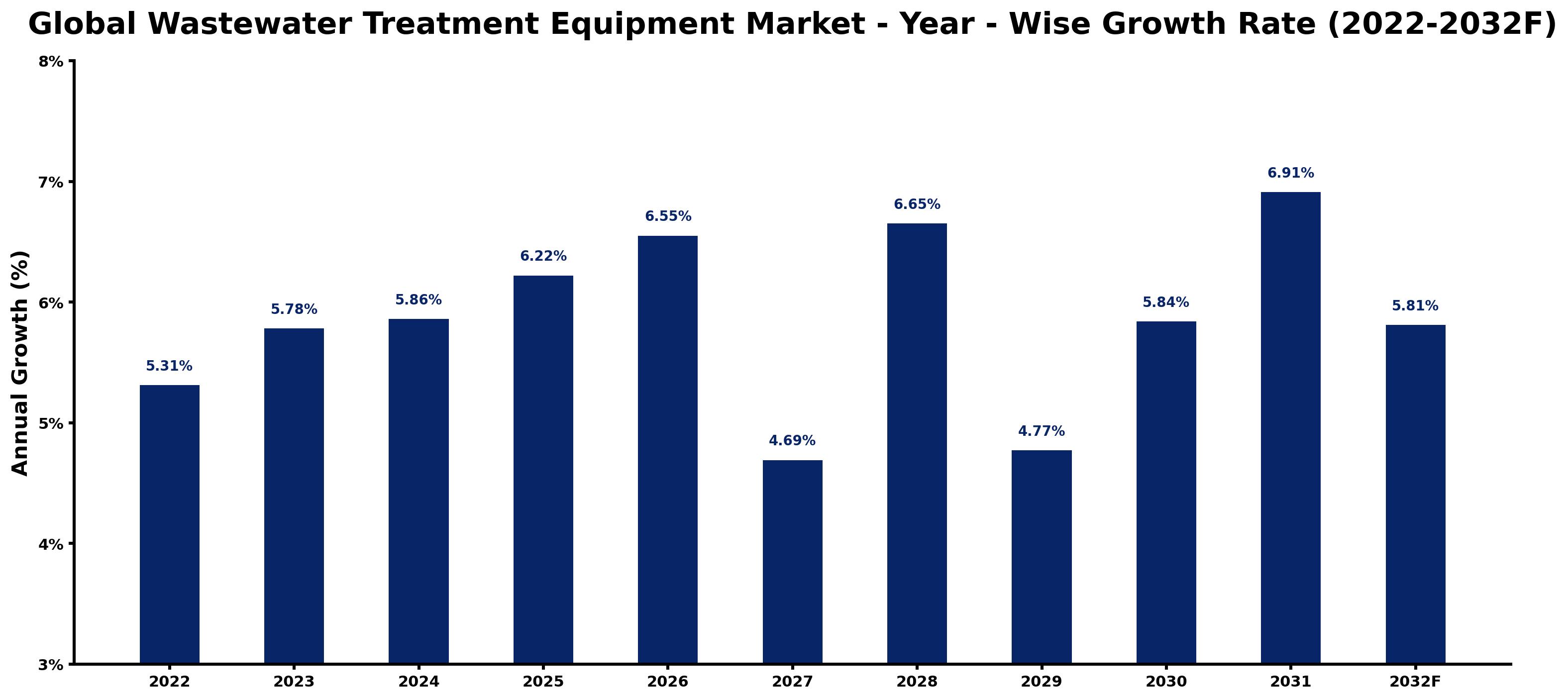 Global Wastewater Treatment Equipment Market Year-wise Growth Rate and Key Drivers