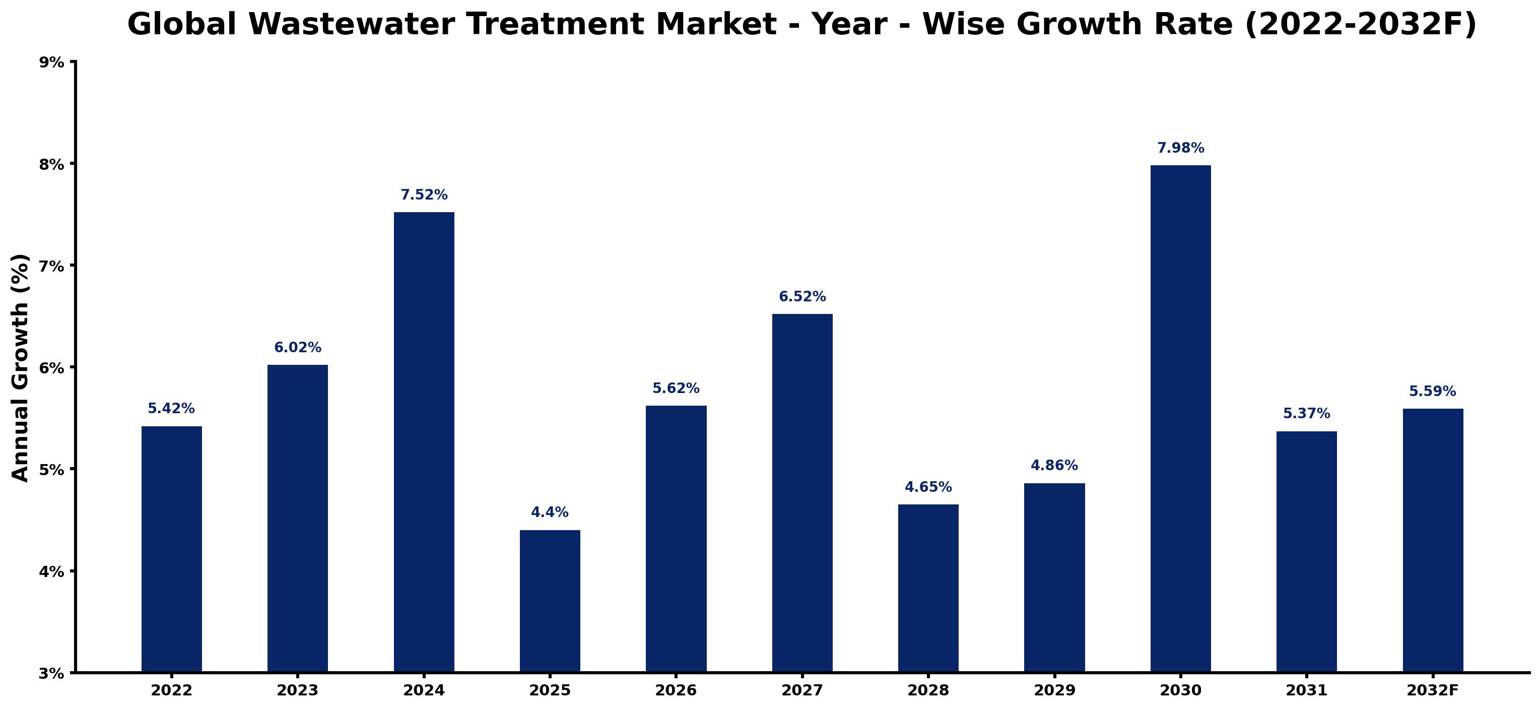 Global Wastewater Treatment Market Year-wise Growth Rate and Key Drivers
