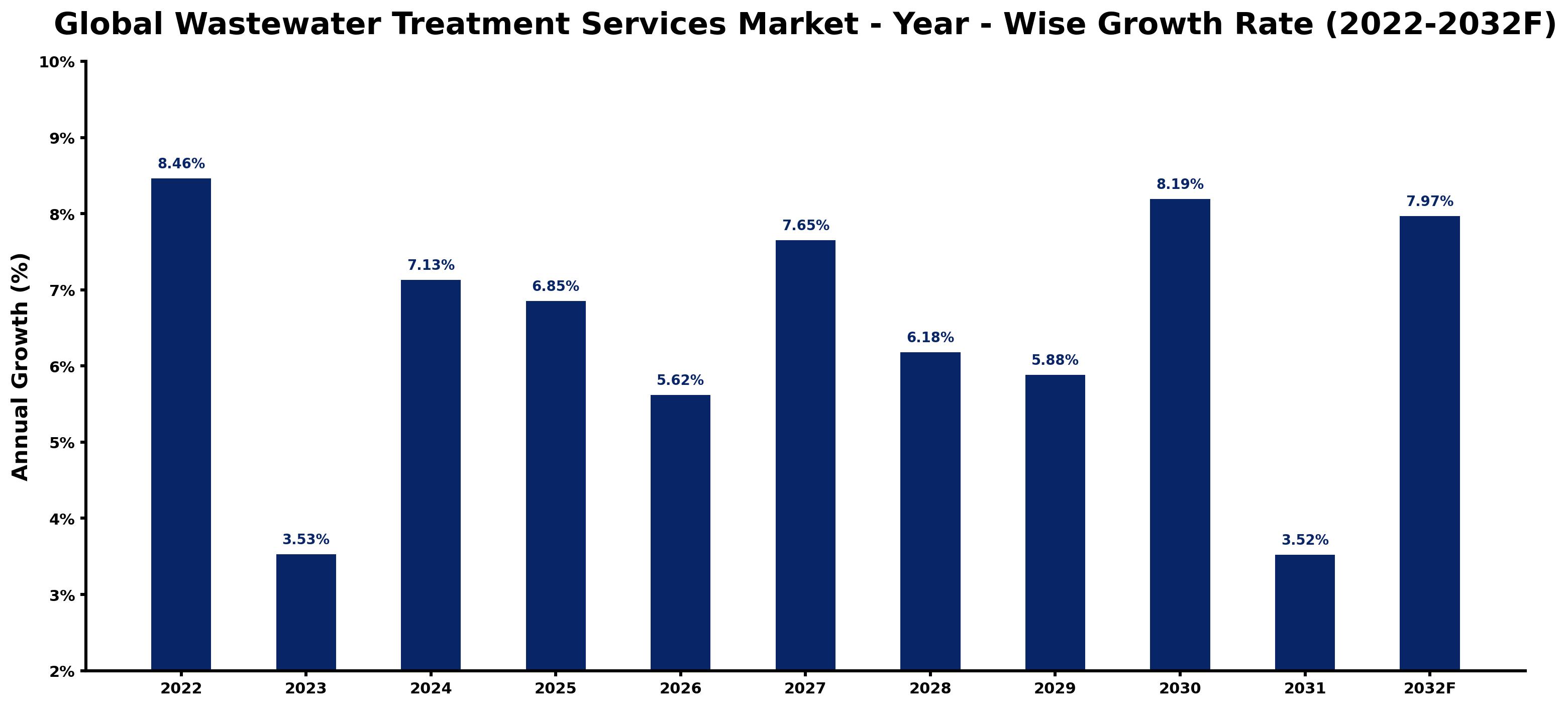 Global Wastewater Treatment Services Market Year-wise Growth Rate and Key Drivers