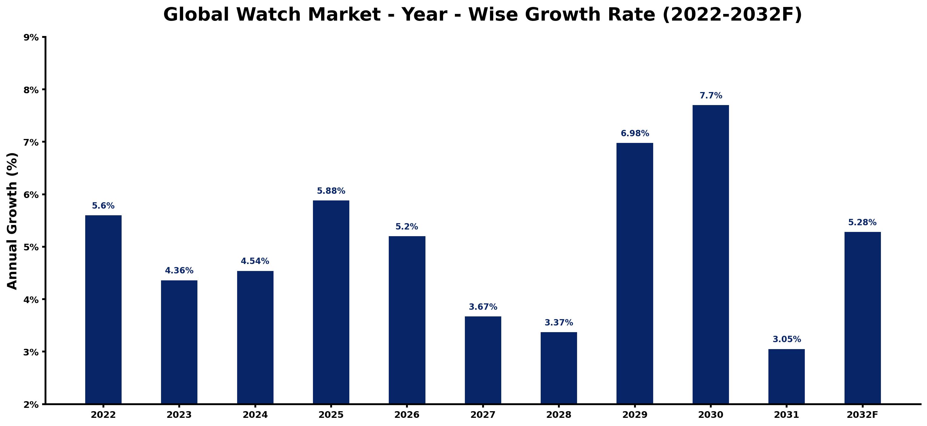 Global Watch Market Year-wise Growth Rate and Key Drivers