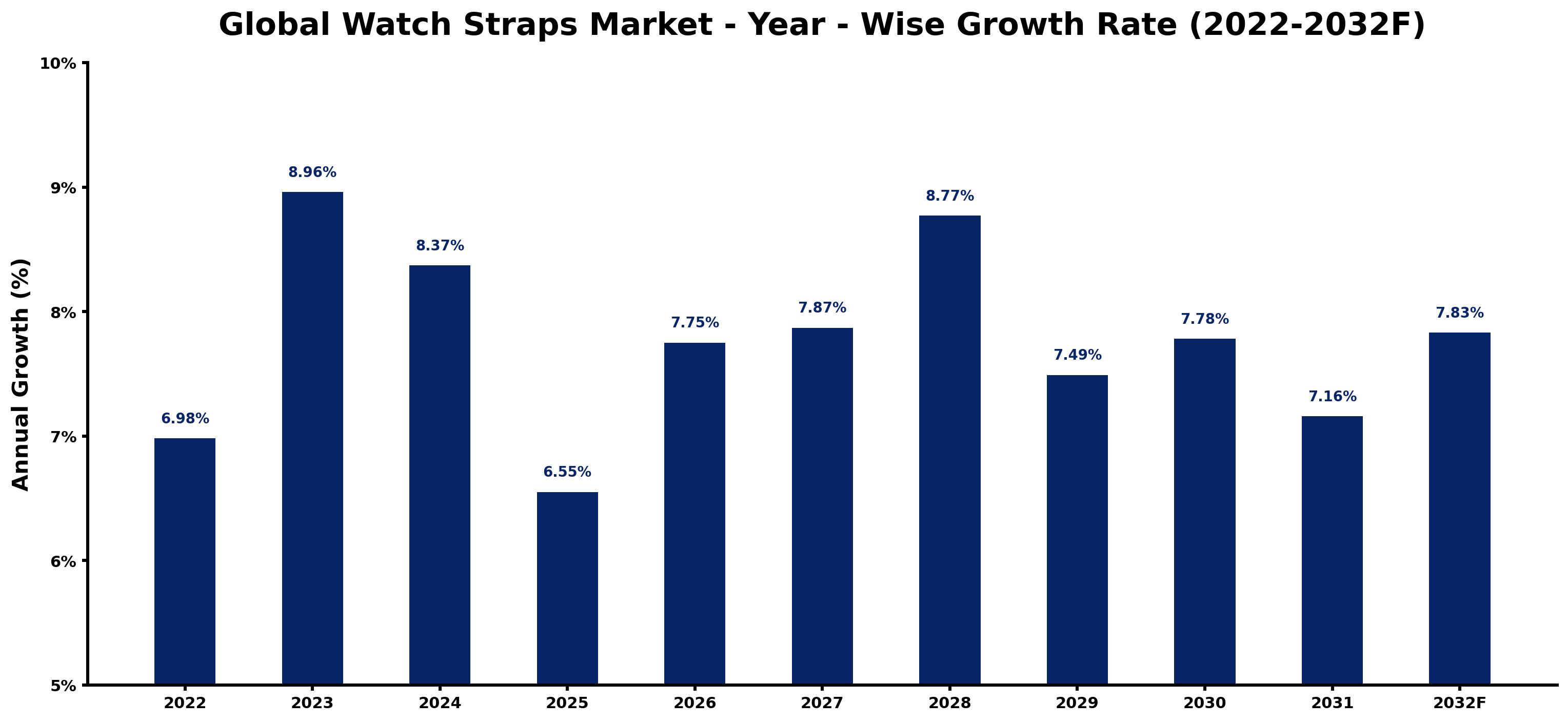 Global Watch Straps Market Year-wise Growth Rate and Key Drivers