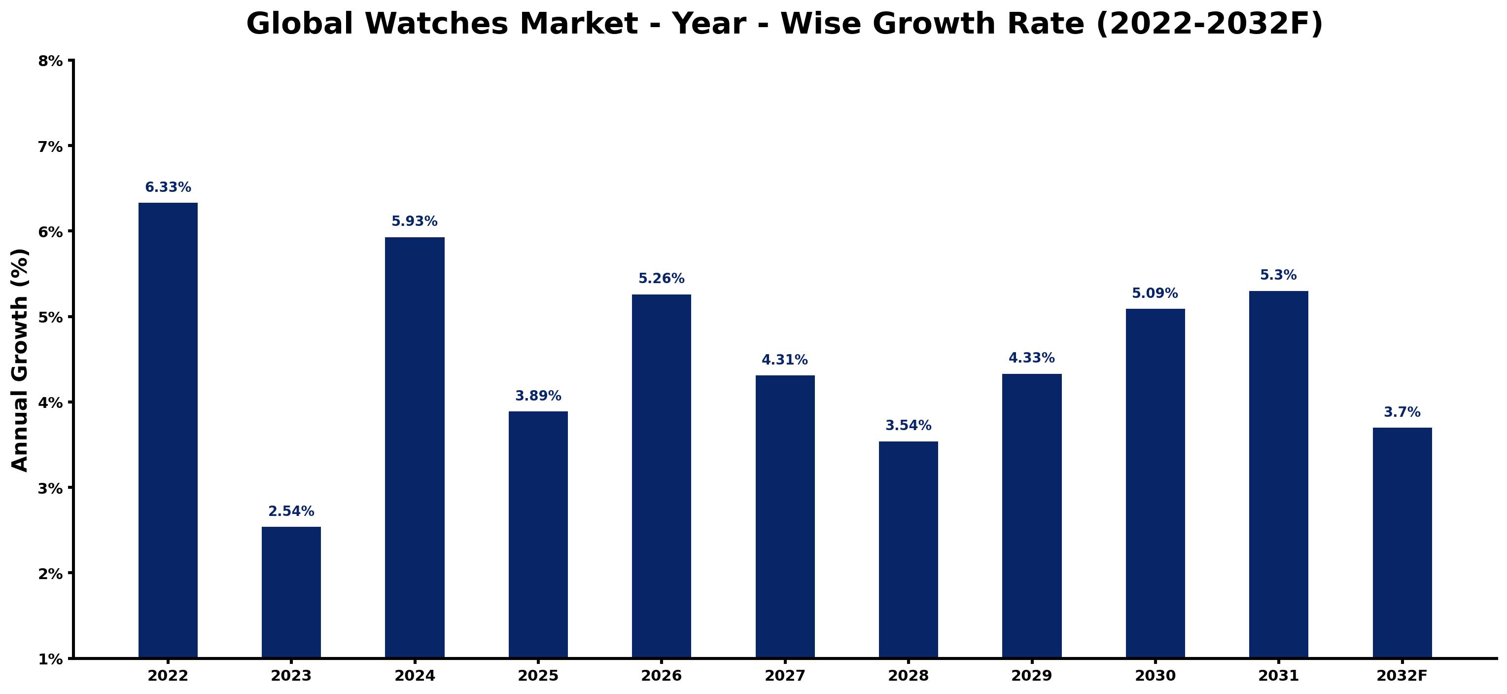 Global Watches Market Year-wise Growth Rate and Key Drivers