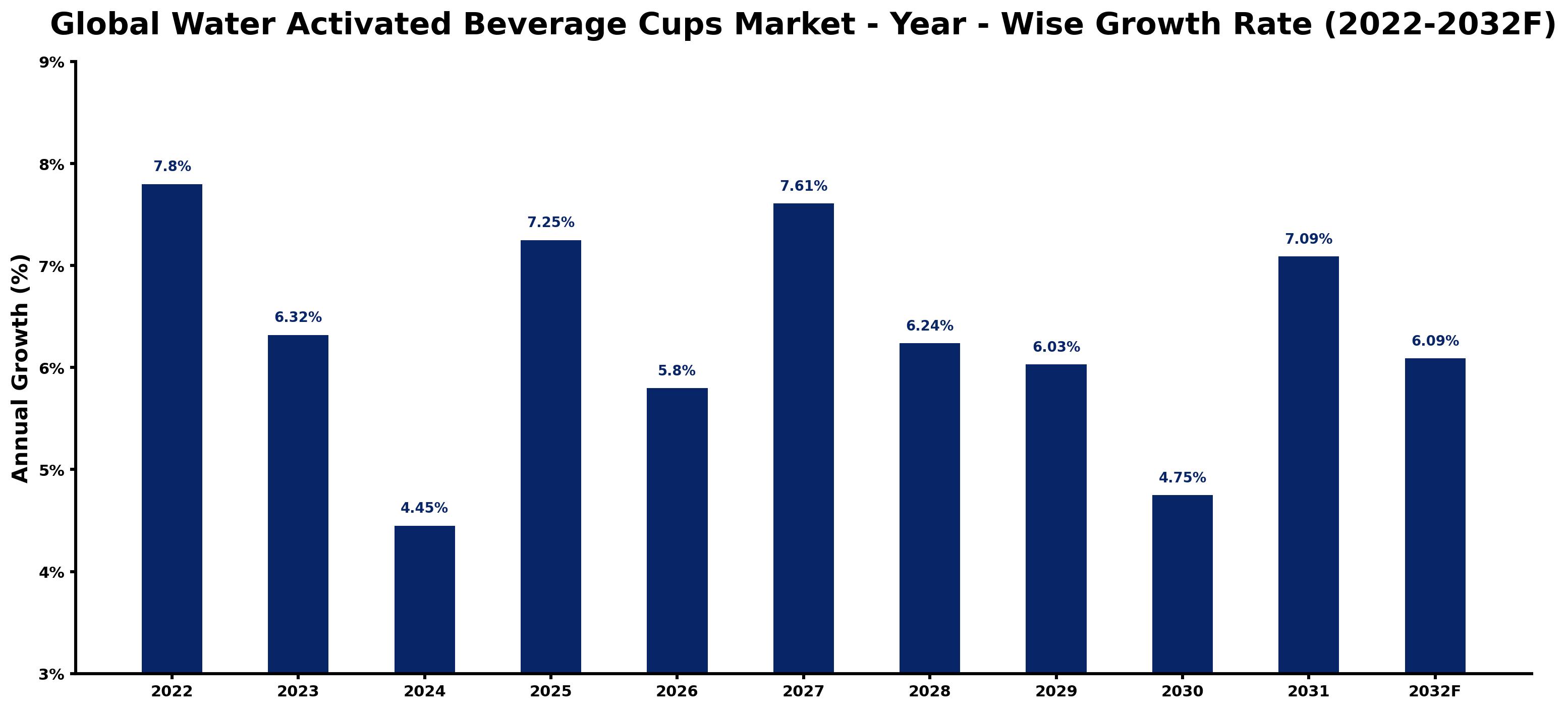 Global Water Activated Beverage Cups Market Year-wise Growth Rate and Key Drivers
