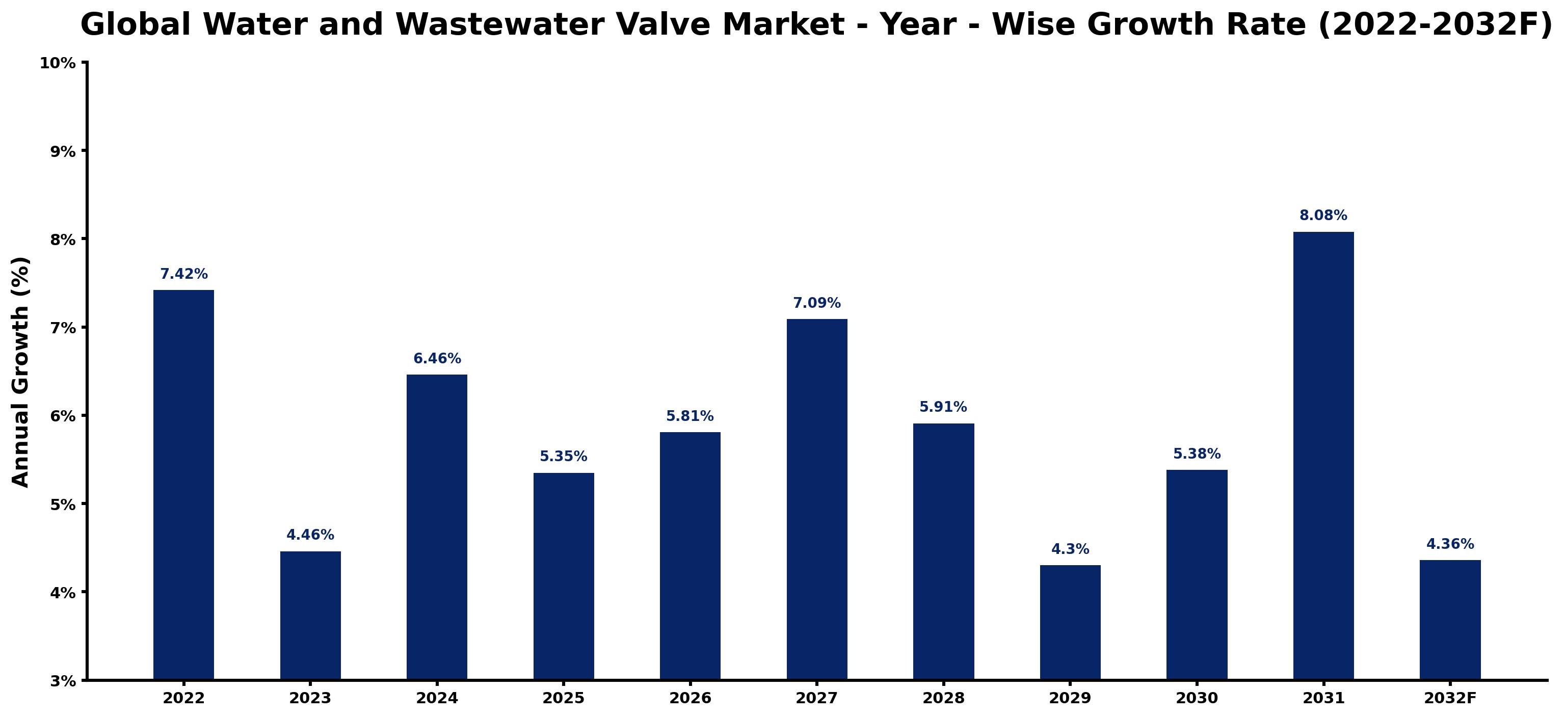 Global Water and Wastewater Valve Market Year-wise Growth Rate and Key Drivers