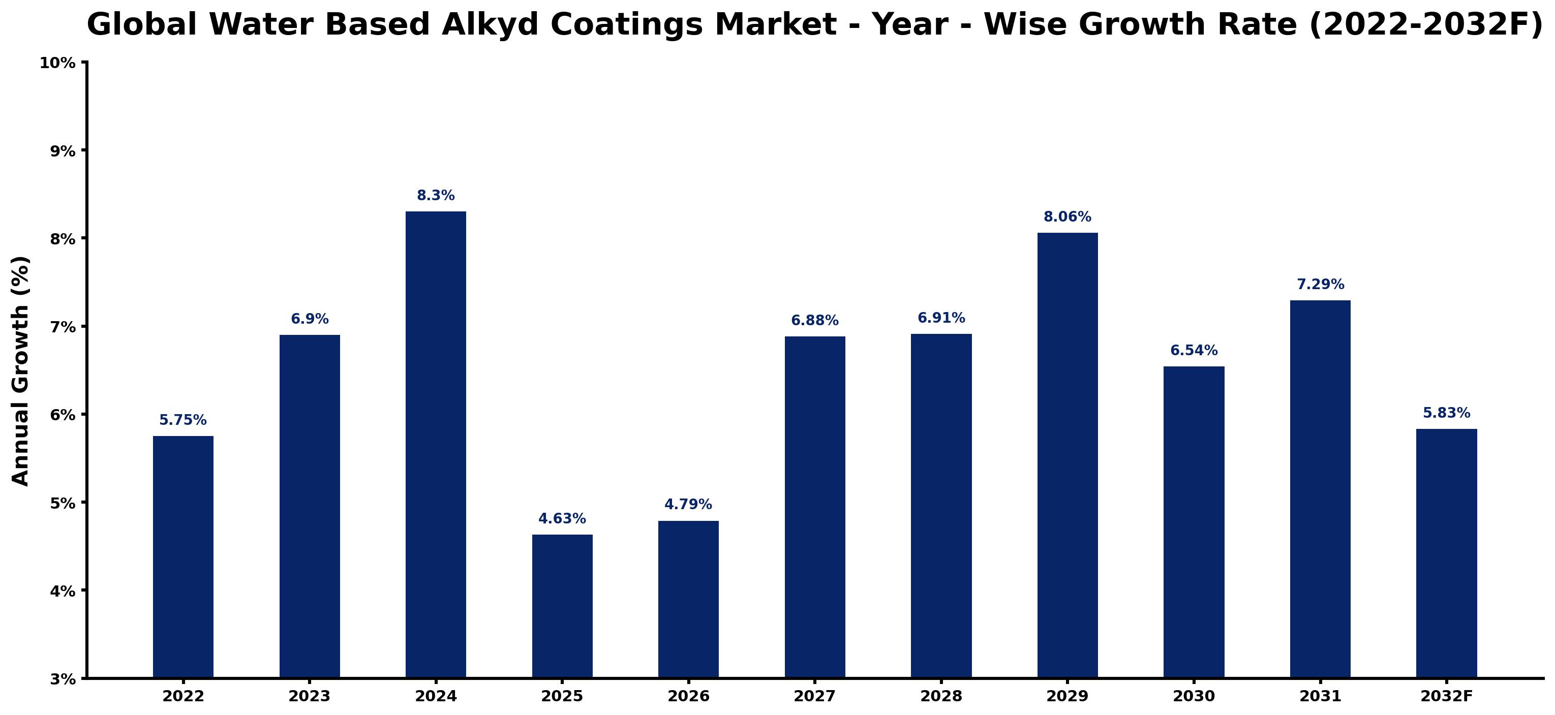Global Water Based Alkyd Coatings Market Year-wise Growth Rate and Key Drivers