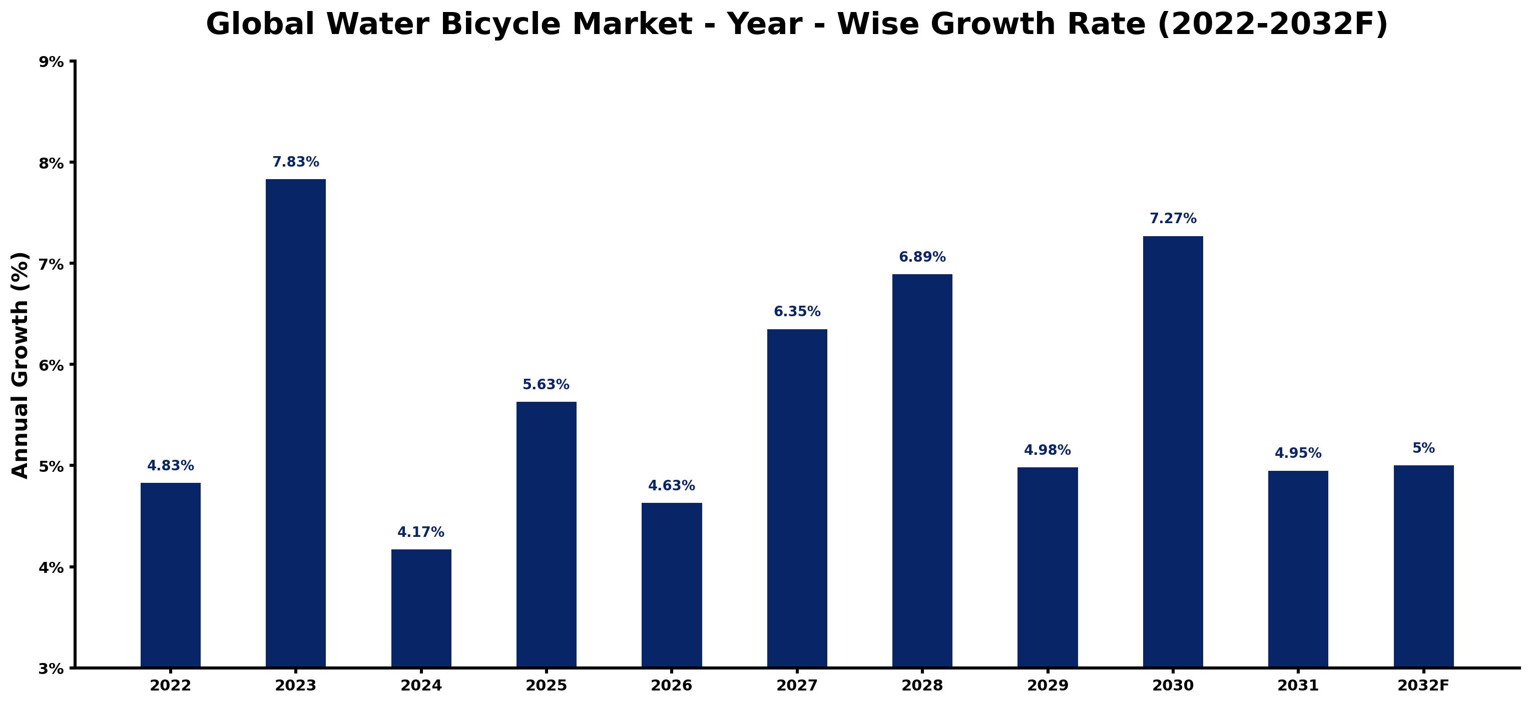 Global Water Bicycle Market Year-wise Growth Rate and Key Drivers